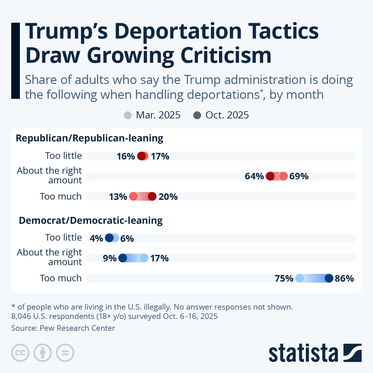 Infographic: Trump’s Deportation Tactics Draw Growing Criticism | Statista