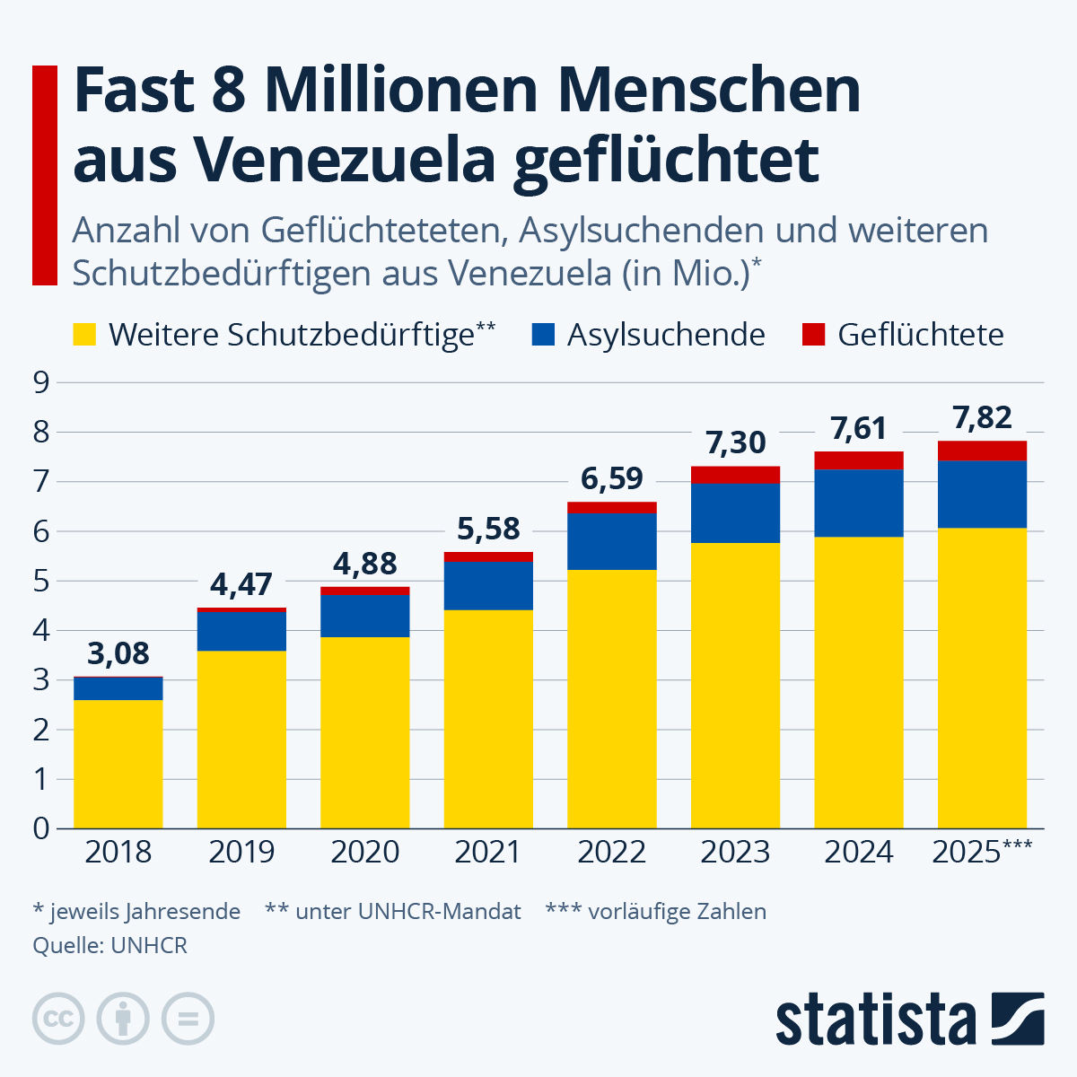 Infografik: Wie viele Menschen sind aus Venezuela geflüchtet? | Statista