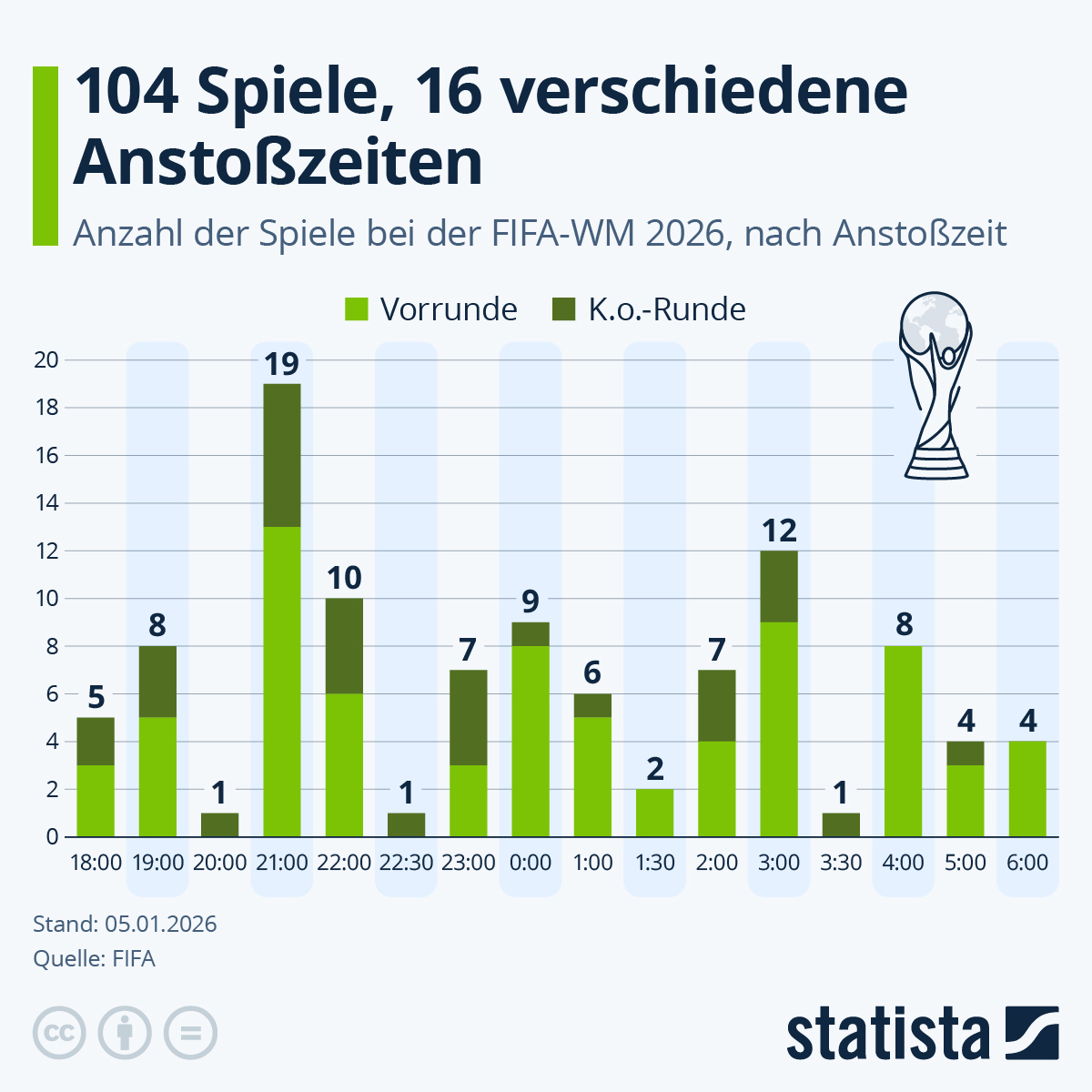 Infografik: Wann rollt der Ball bei der FIFA-WM 2026? | Statista