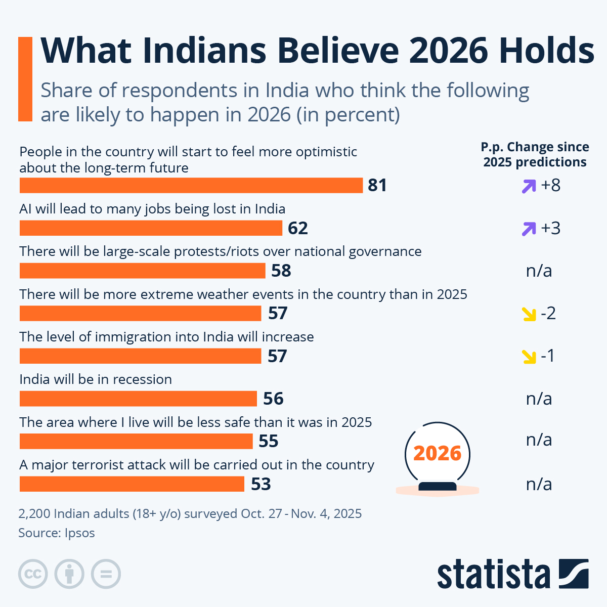 Infographic: What Indians Believe 2026 Holds | Statista
