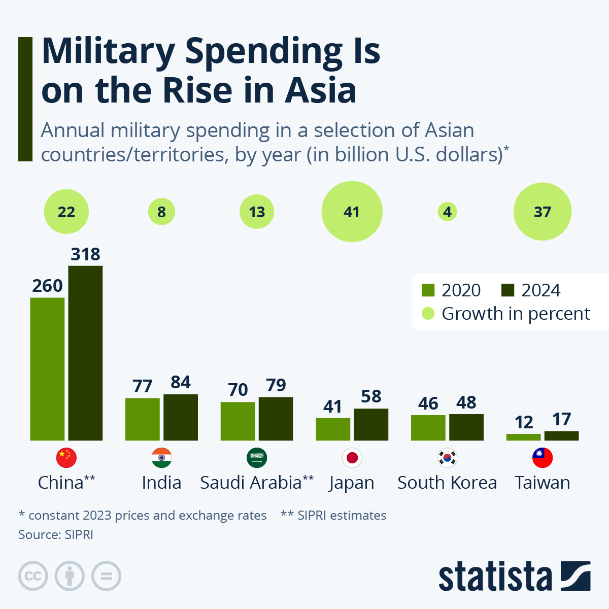  Military Spending Is on the Rise in Asia | Statista