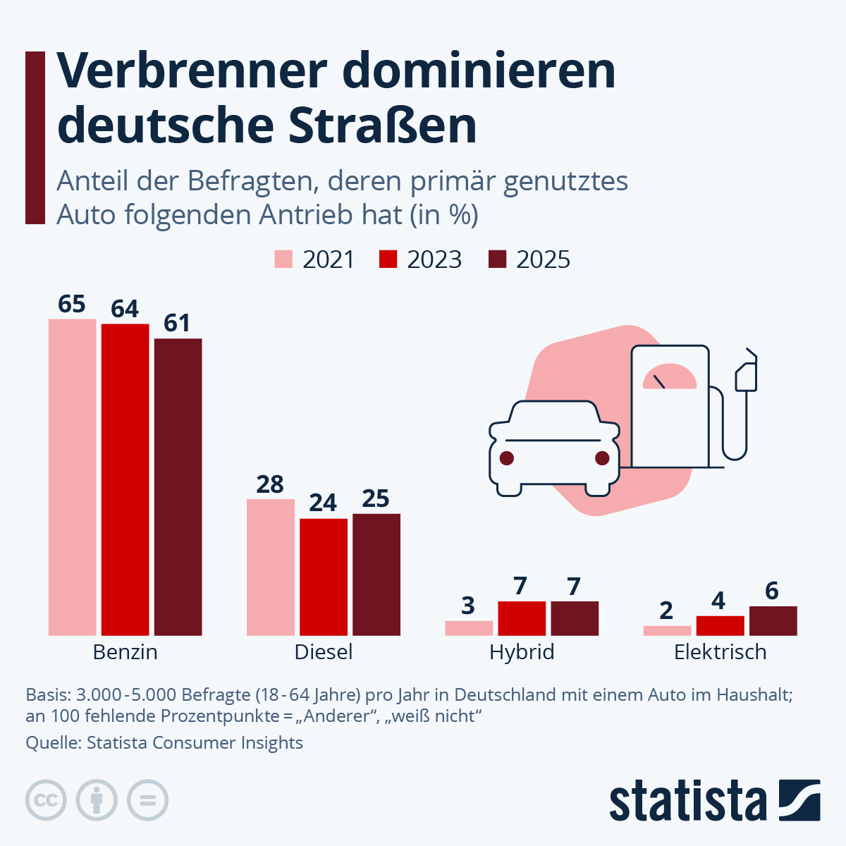 Infografik: Was für Autos fahren die Deutschen? | Statista