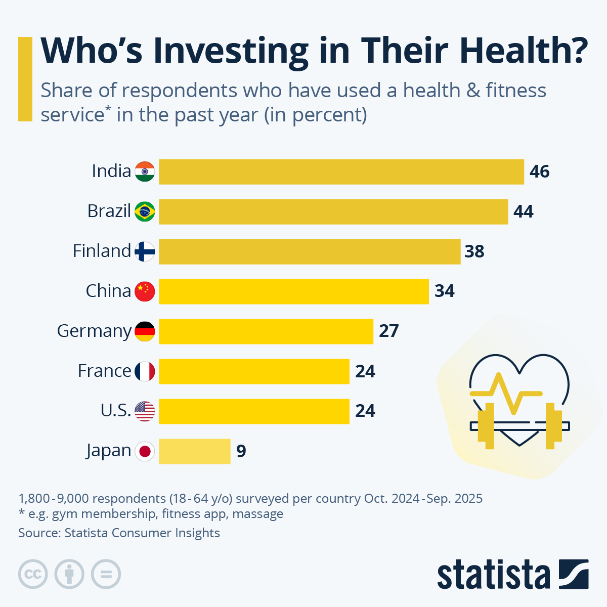 Infographic: Who’s Investing in Their Health? | Statista