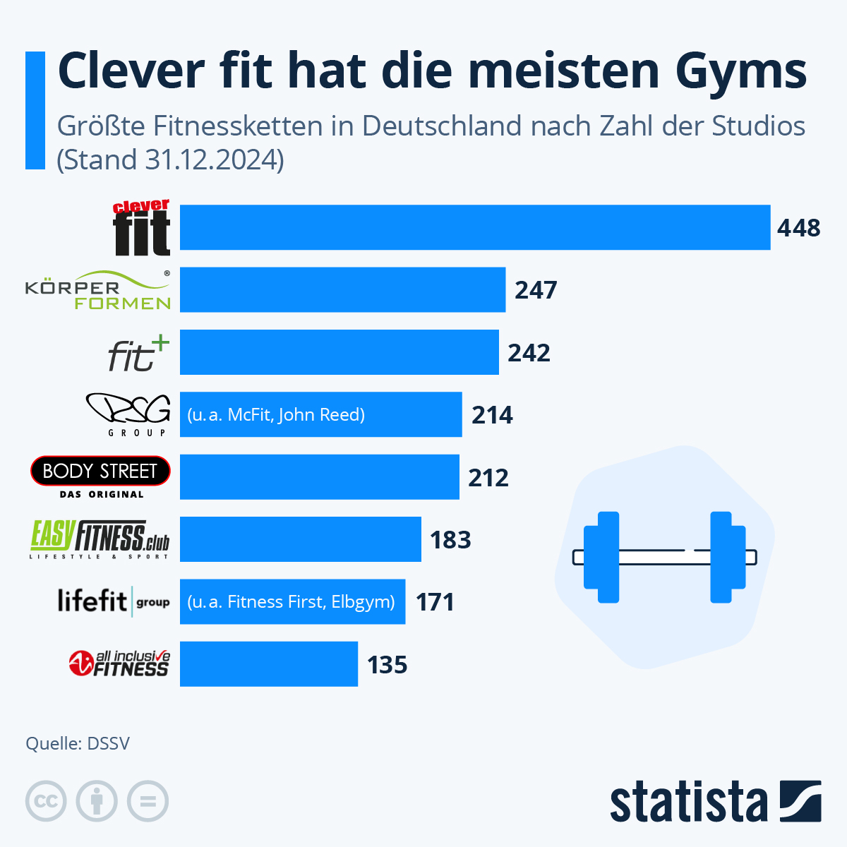 Infografik: Welches Fitness-Unternehmen hat die meisten Gyms? | Statista