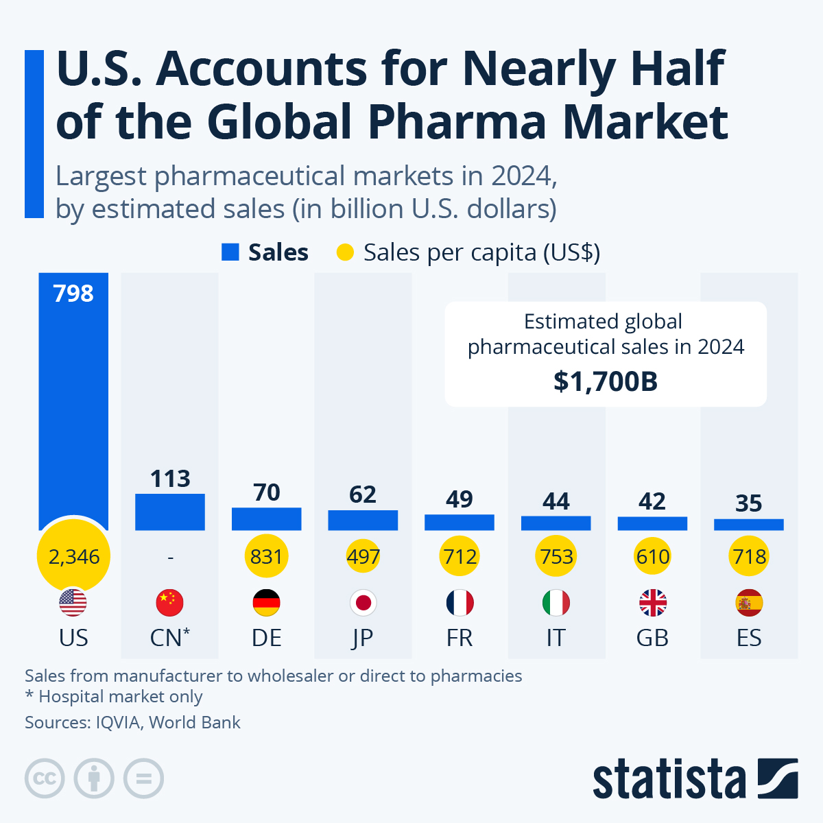 Infographic: U.S. Accounts for Nearly Half of the Global Pharma Market | Statista