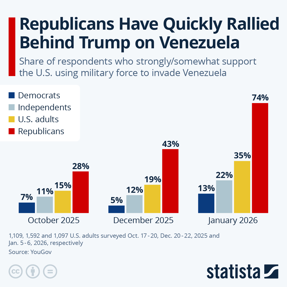 Infographic: Republicans Have Quickly Rallied Behind Trump on Venezuela | Statista