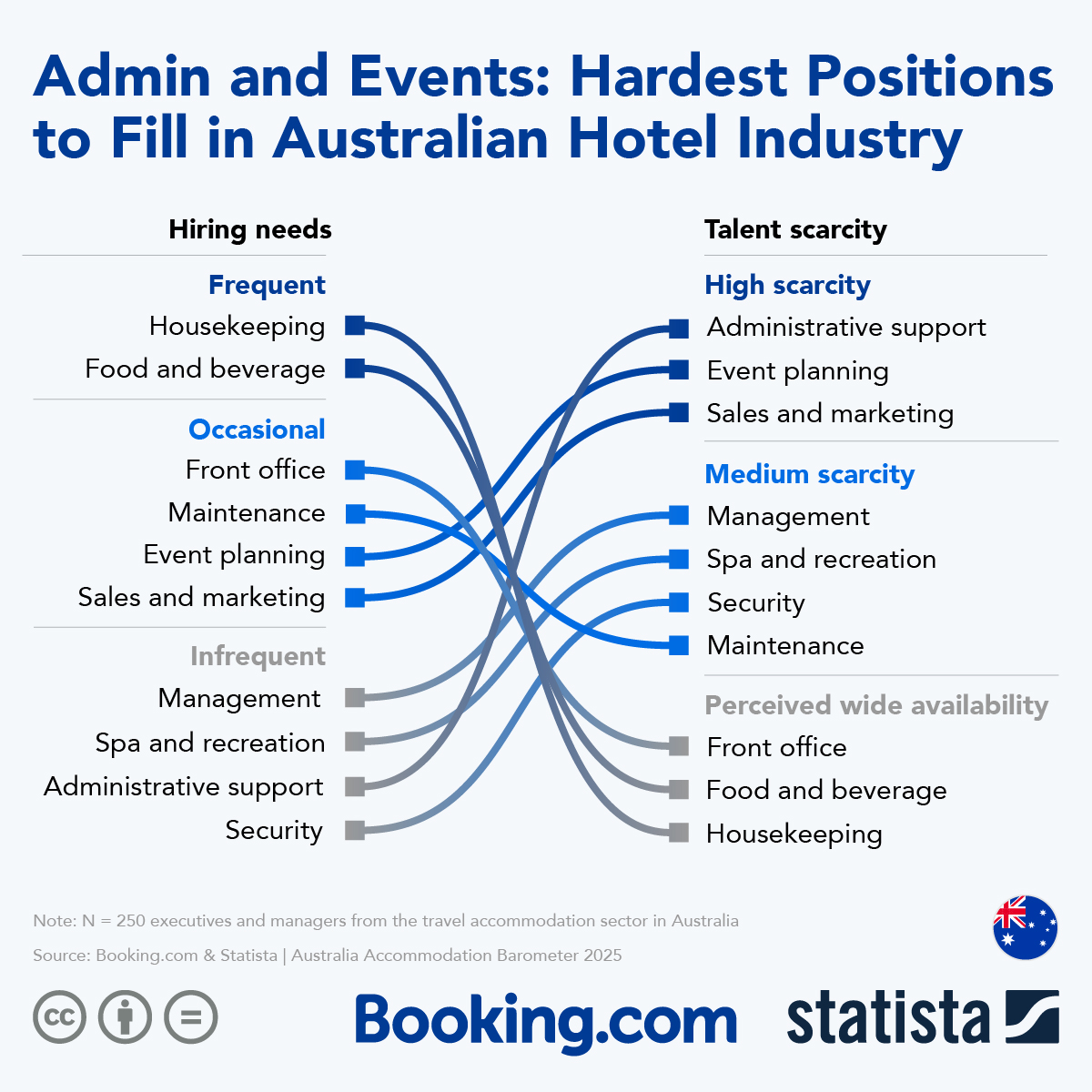 Infographic: Admin and Events: Hardest Positions to Fill in Australian Hotel Industry | Statista