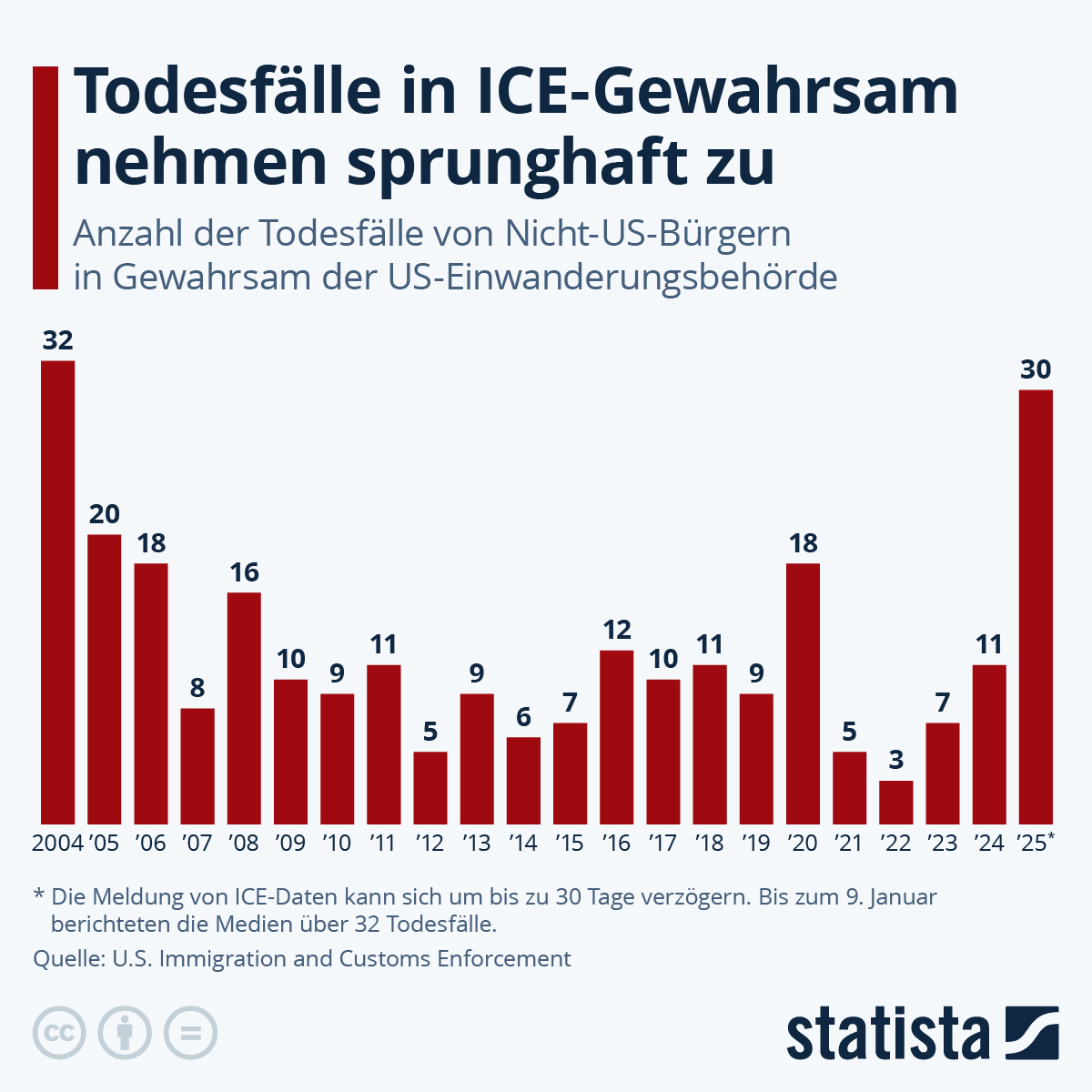 Infografik: Wie viele Menschen sterben in ICE-Gewahrsam? | Statista