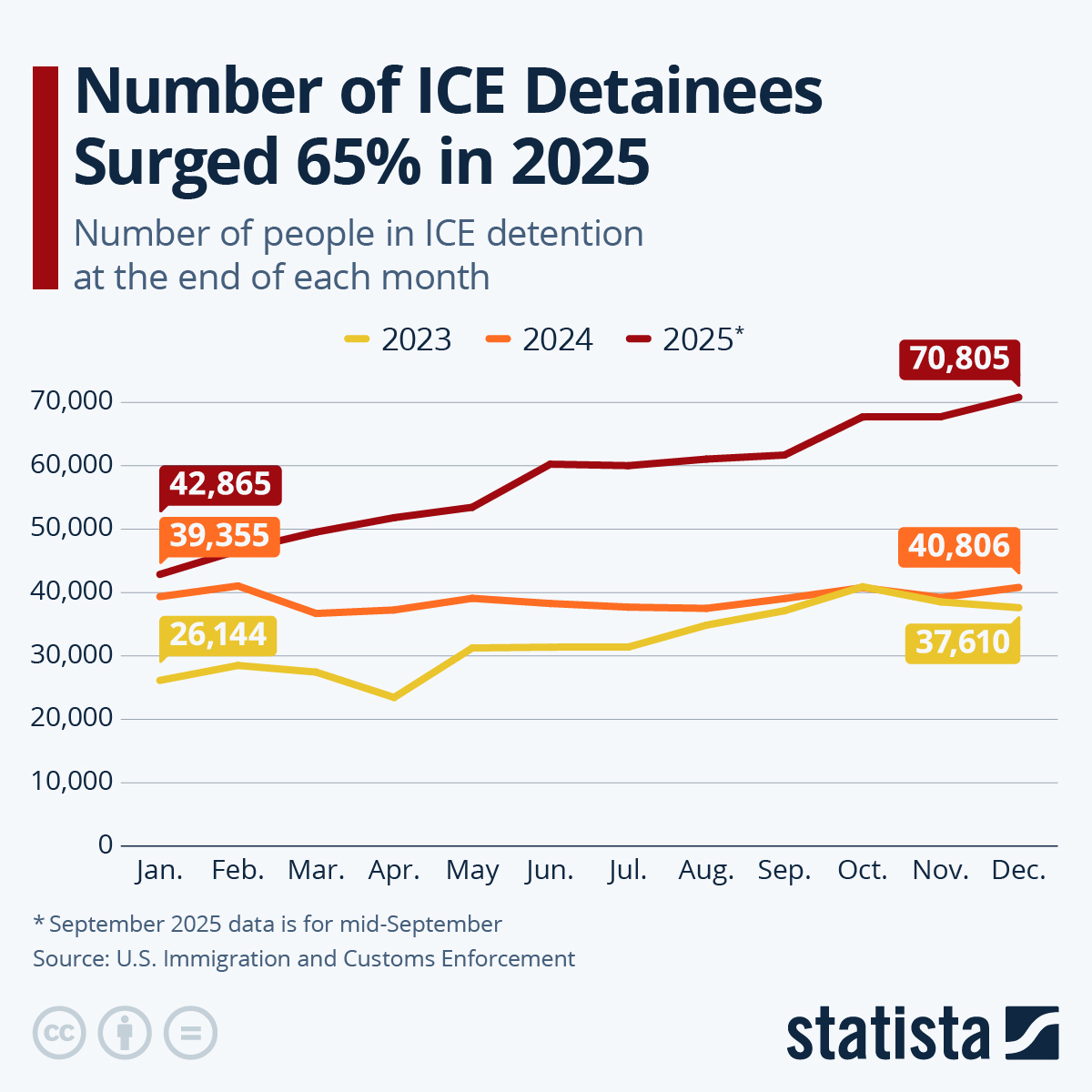 Infographic: Number of ICE Detainees Surged 65% in 2025 | Statista