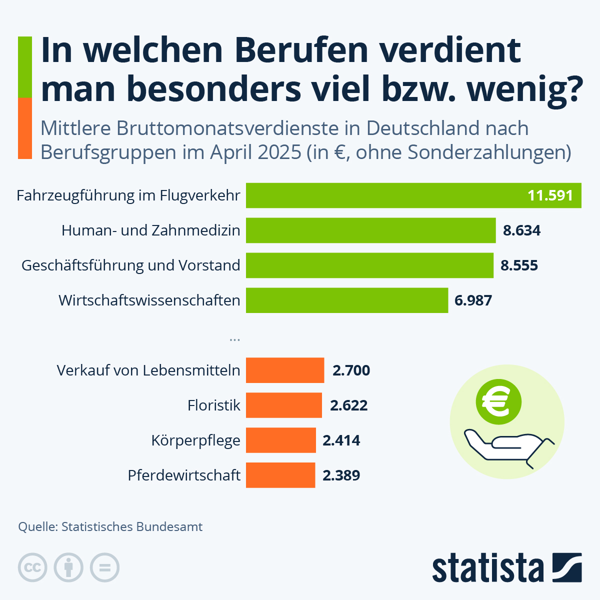 Infografik: In welchen Berufen verdient man besonders viel bzw. wenig? | Statista