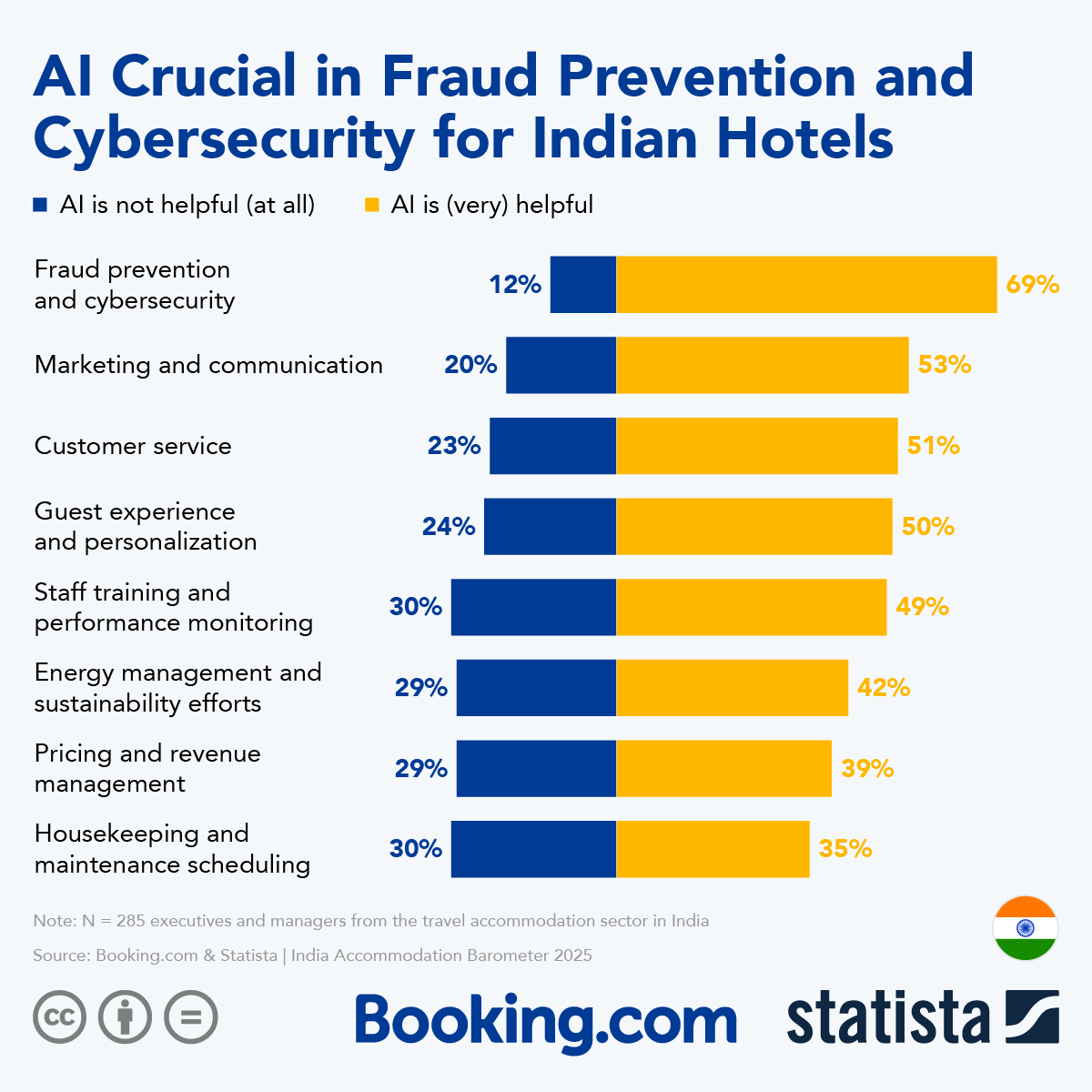 Infographic: AI Crucial in Fraud Prevention and Cybersecurity for Indian Hotels | Statista
