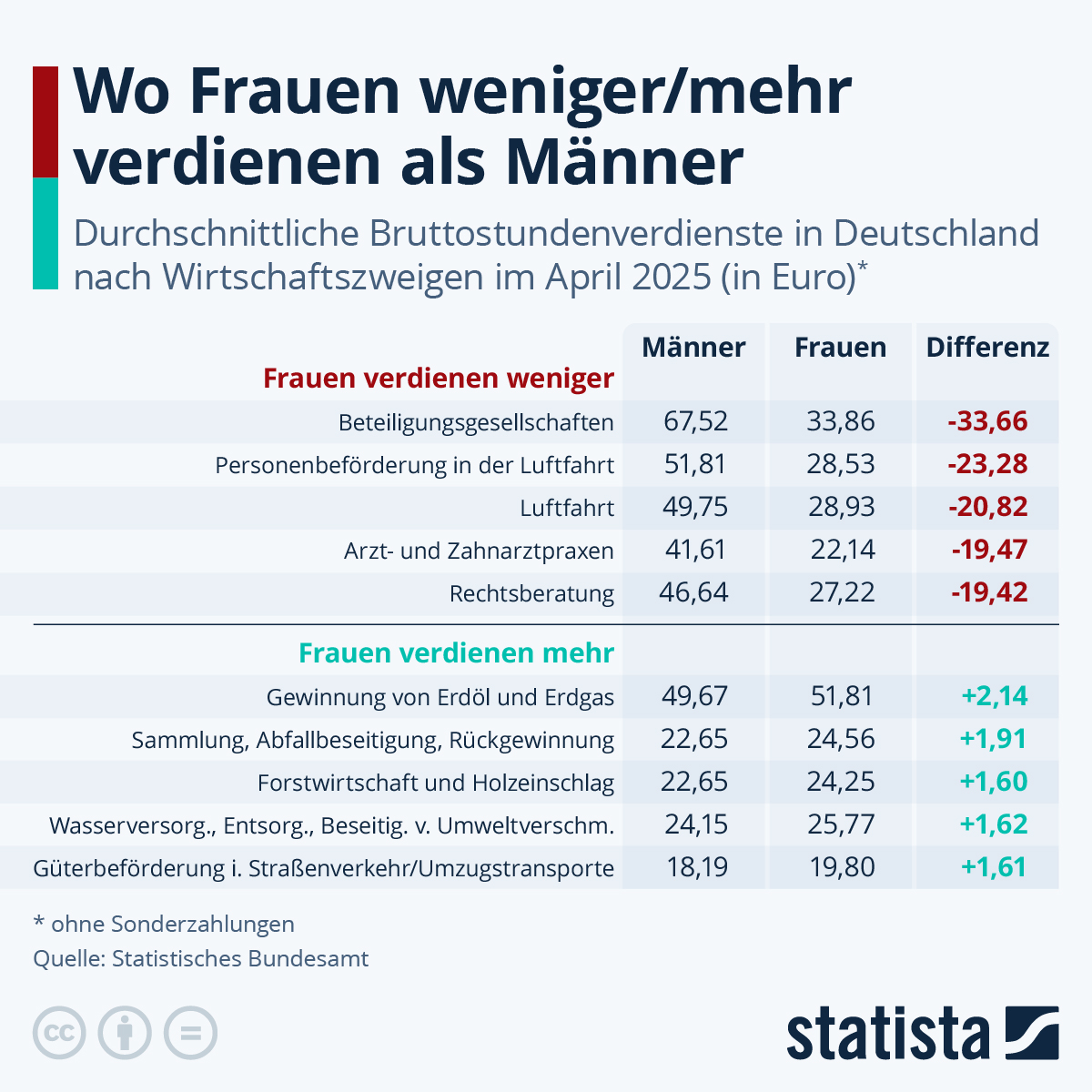 Infografik: In welchen Branchen verdienen Frauen weniger oder mehr als Männer? | Statista