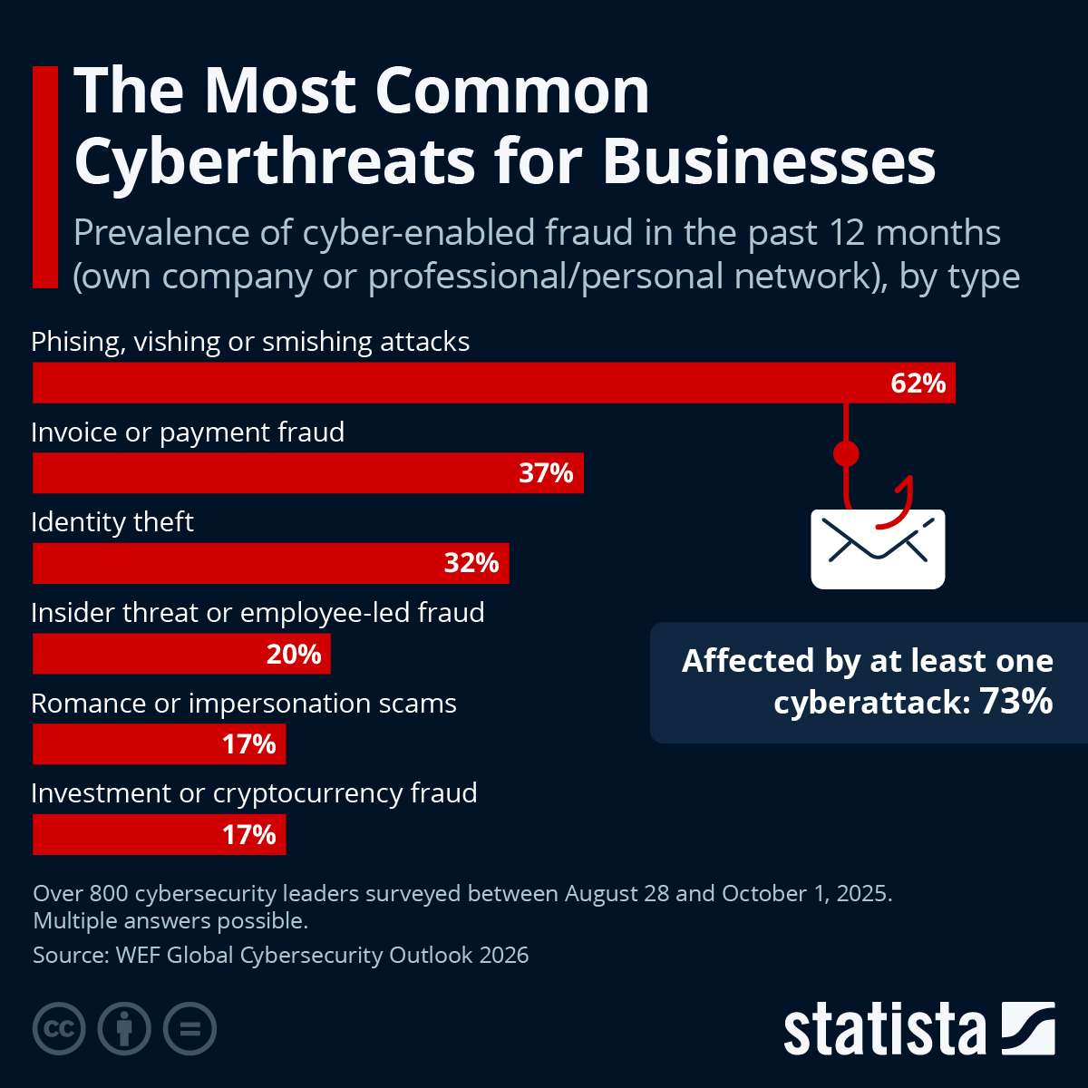 Infographic: The Most Common Cyberthreats for Businesses | Statista