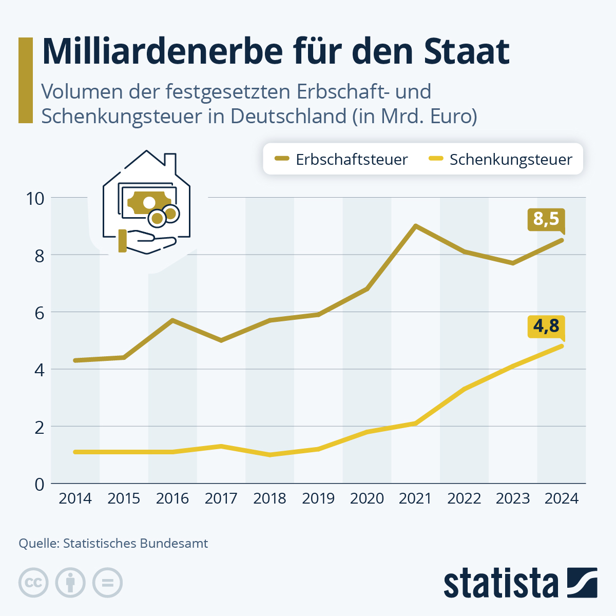Infografik: Wie viel erbt der Staat? | Statista