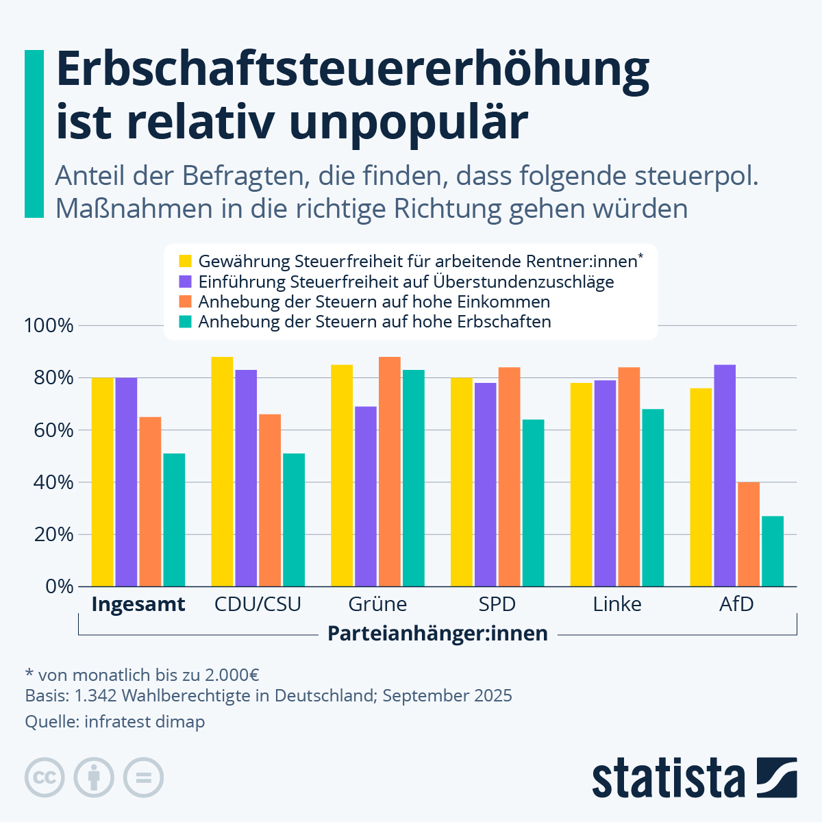Infografik: Was denken die Deutschen über eine Erschaftsteuererhöhung? | Statista