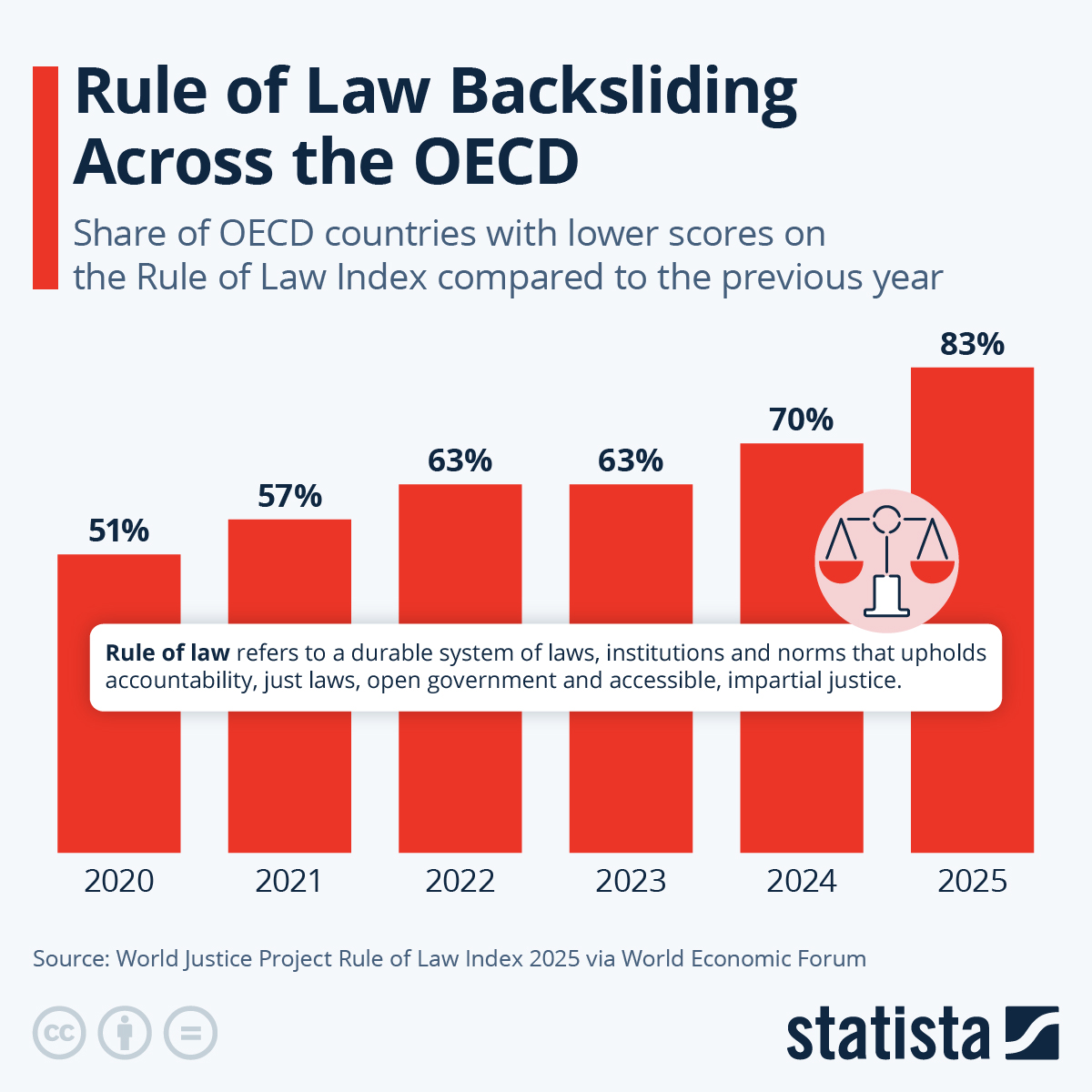 Infographic: Rule of Law Backsliding Across the OECD | Statista