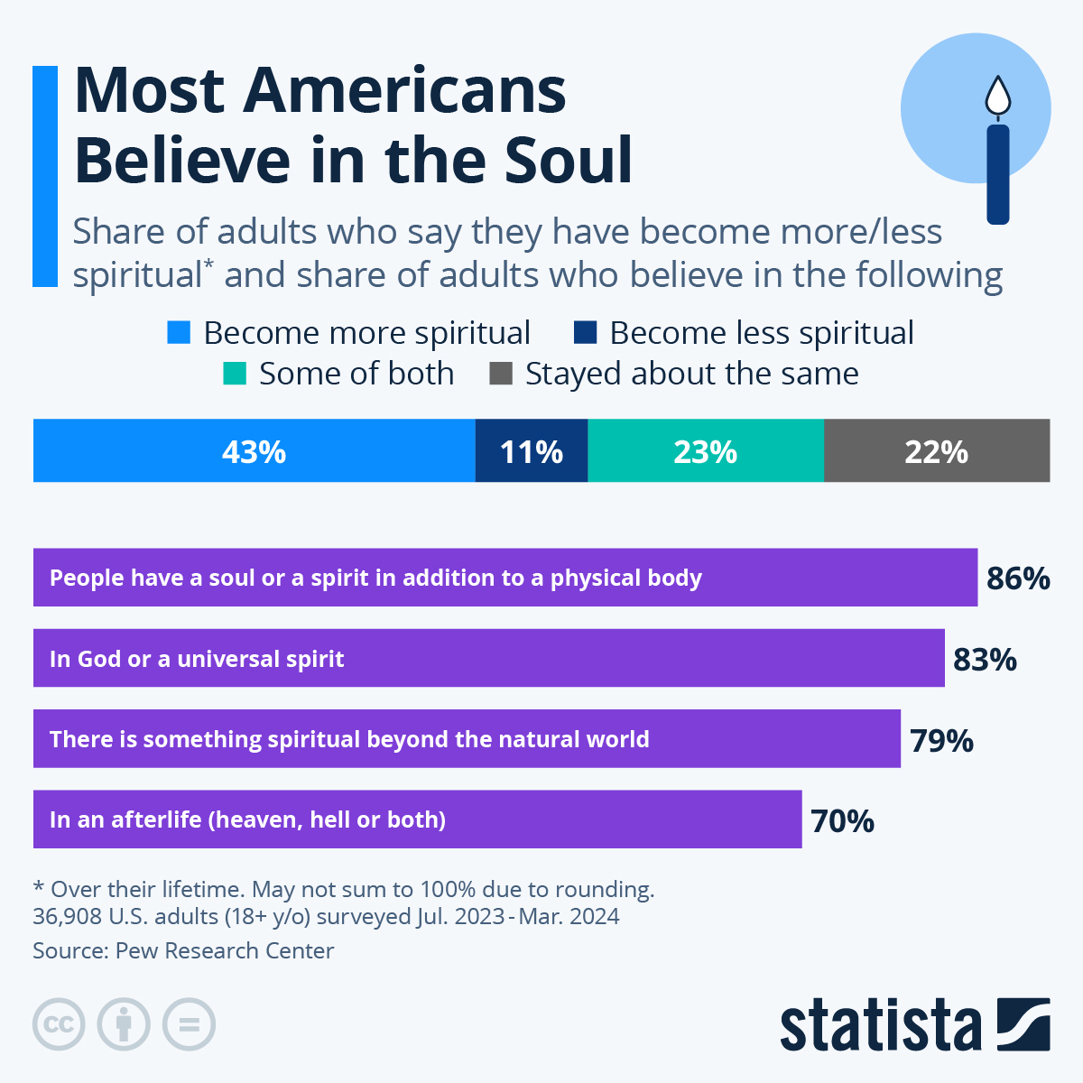 Infographic: Most Americans Believe in the Soul | Statista
