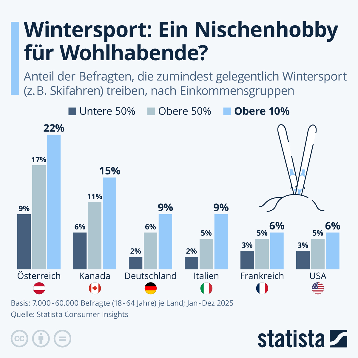 Infografik: Wie verbrietet ist Skisport? | Statista