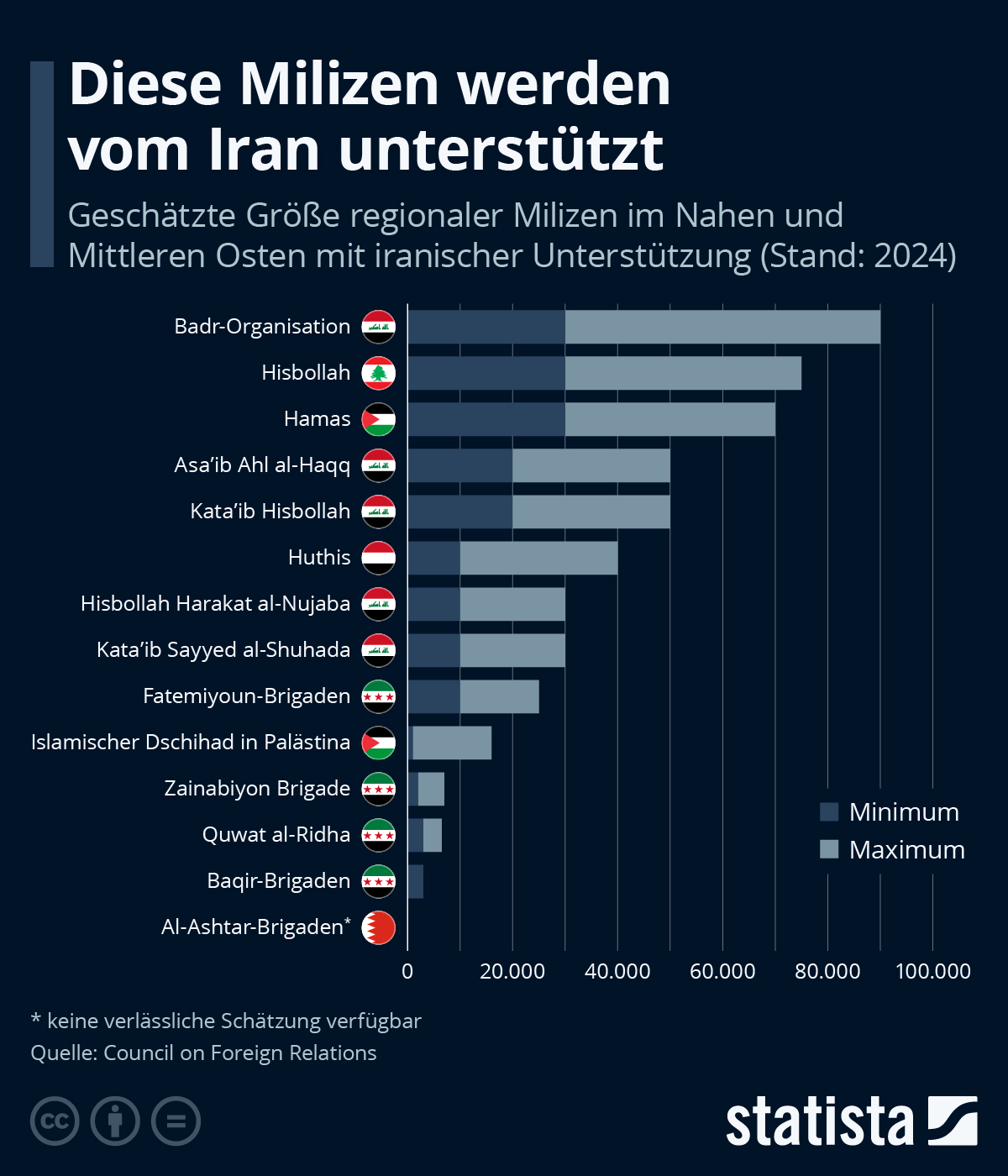 Infografik: Diese Milizen werden vom Iran unterstützt | Statista
