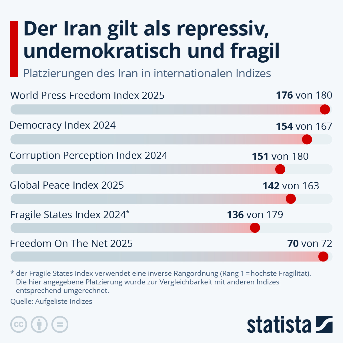 Infografik: Wie repressiv und demokratiefeindlich ist der Iran? | Statista