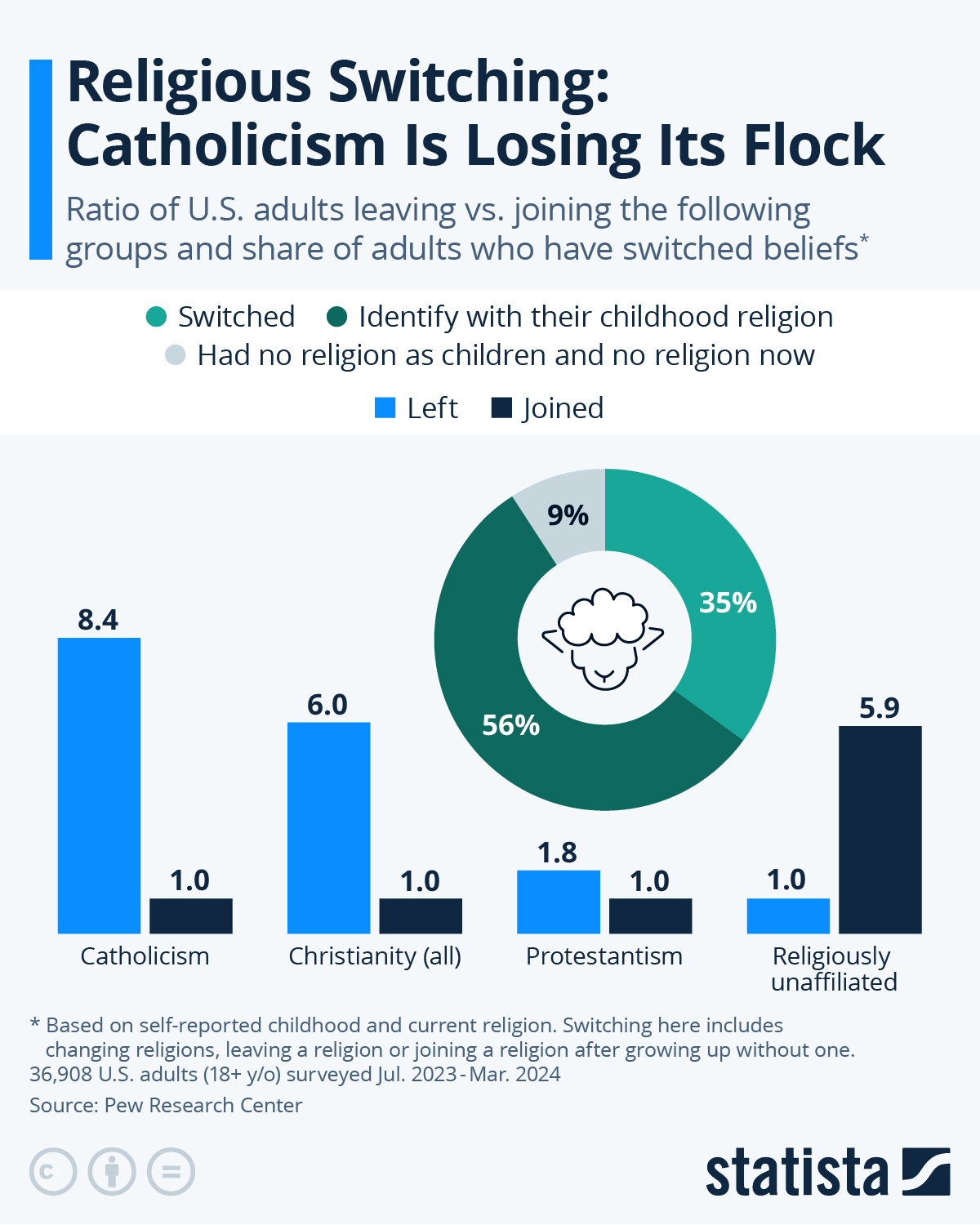Infographic: Religious Switching: Catholicism Is Losing Its Flock | Statista