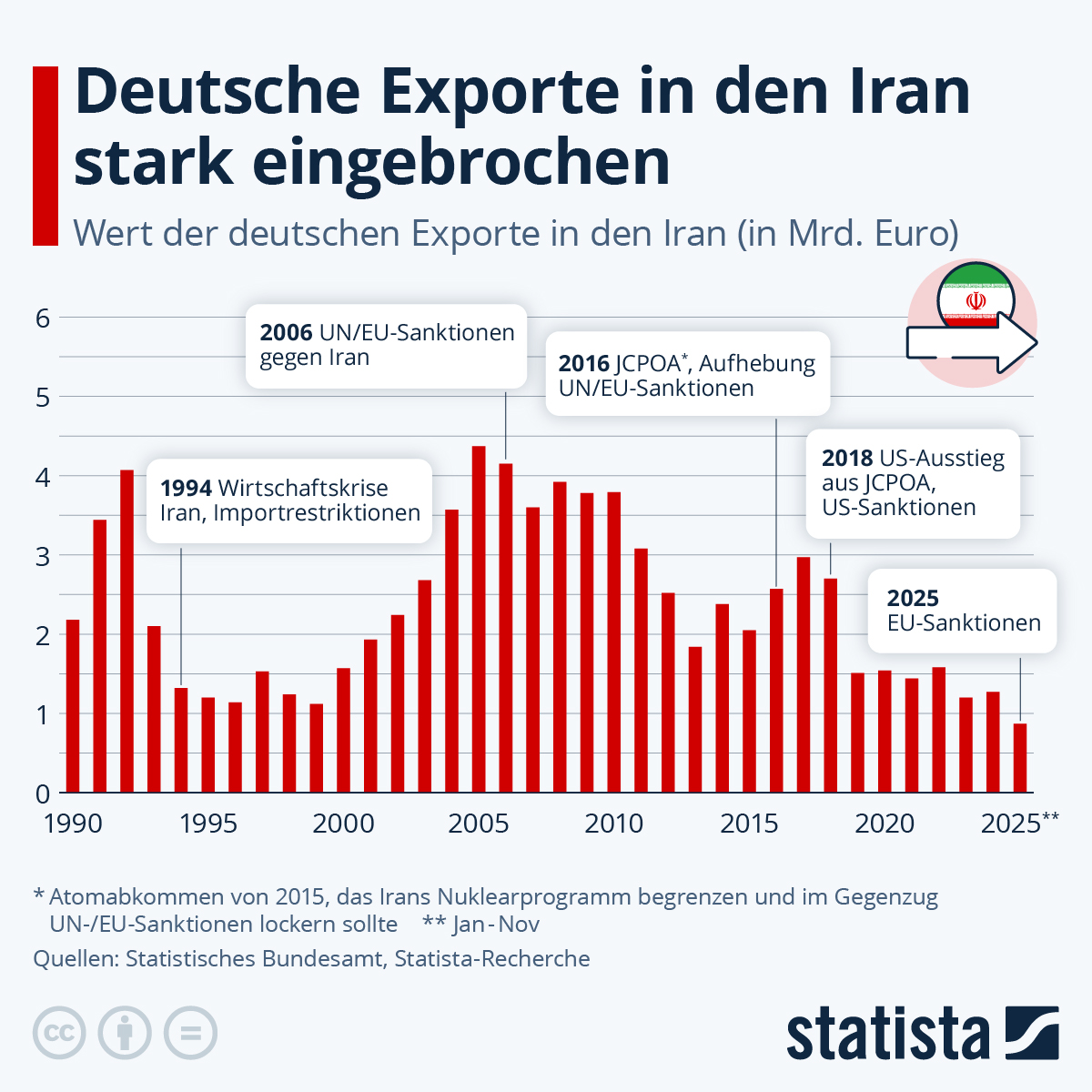Infografik: Wie viel Handel betreiben deutsche Firmen mit dem Iran? | Statista