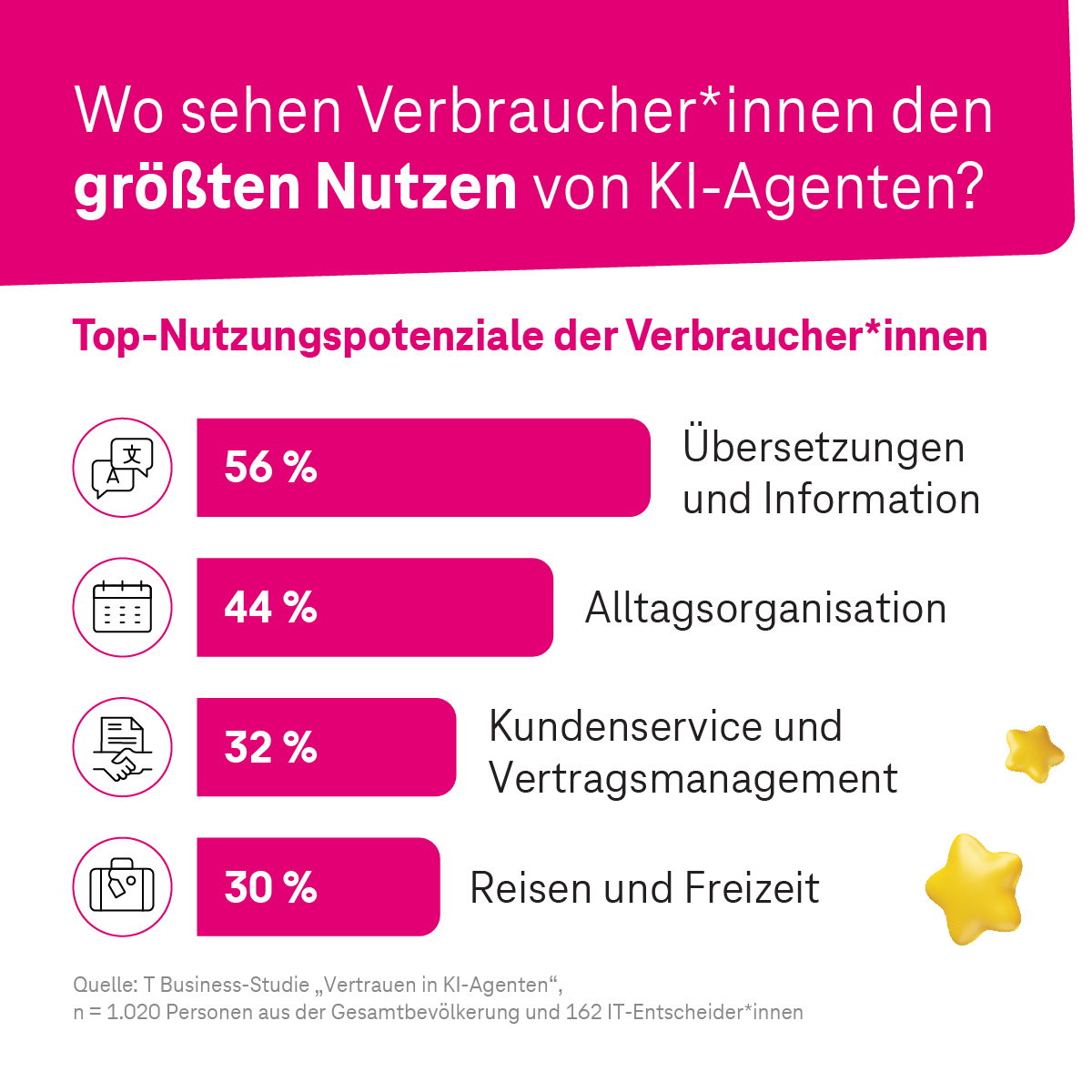 Infografik: Wo KI-Agenten für Verbraucher nützlich sind | Statista