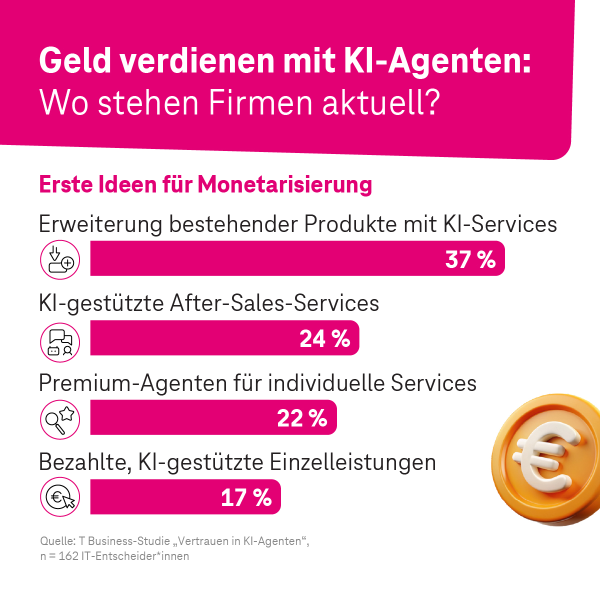 Infografik: Können Firmen mit KI-Agenten Geld verdienen? | Statista