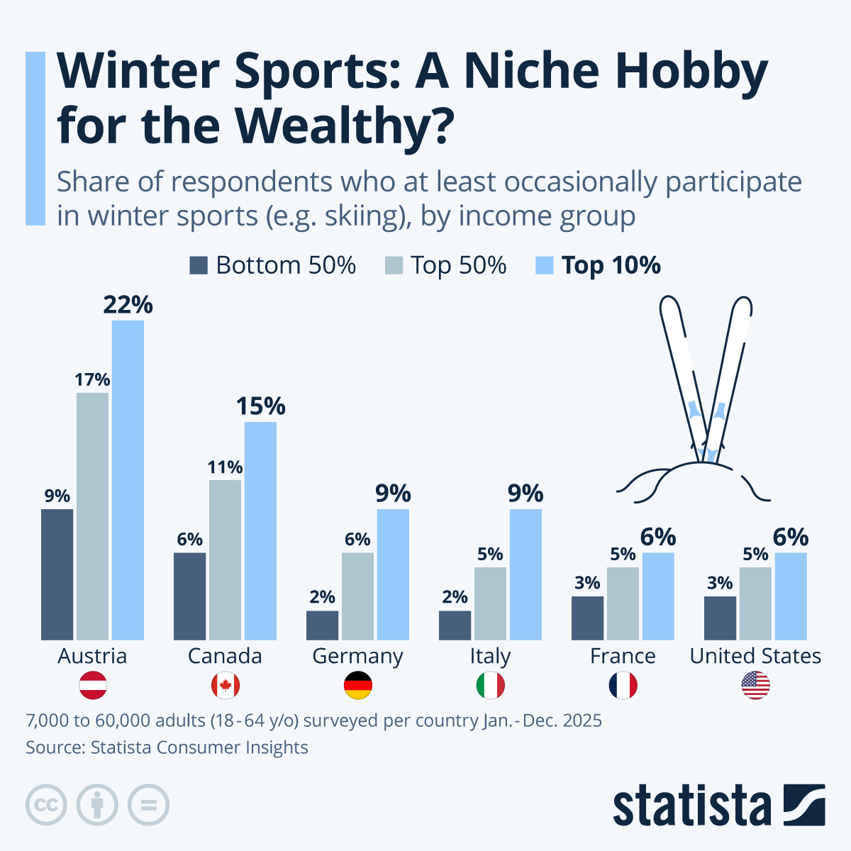 Infographic: Winter Sports: A Niche Hobby for the Wealthy? | Statista
