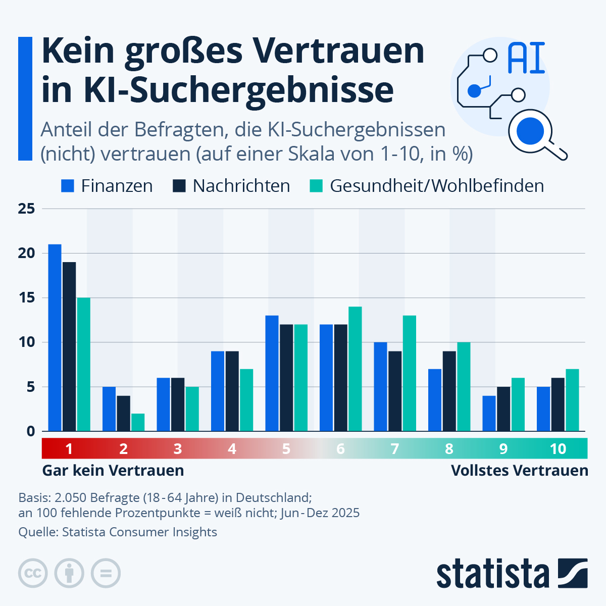 Infografik: Hat Künstliche Intelligenz ein Vertrauensproblem? | Statista