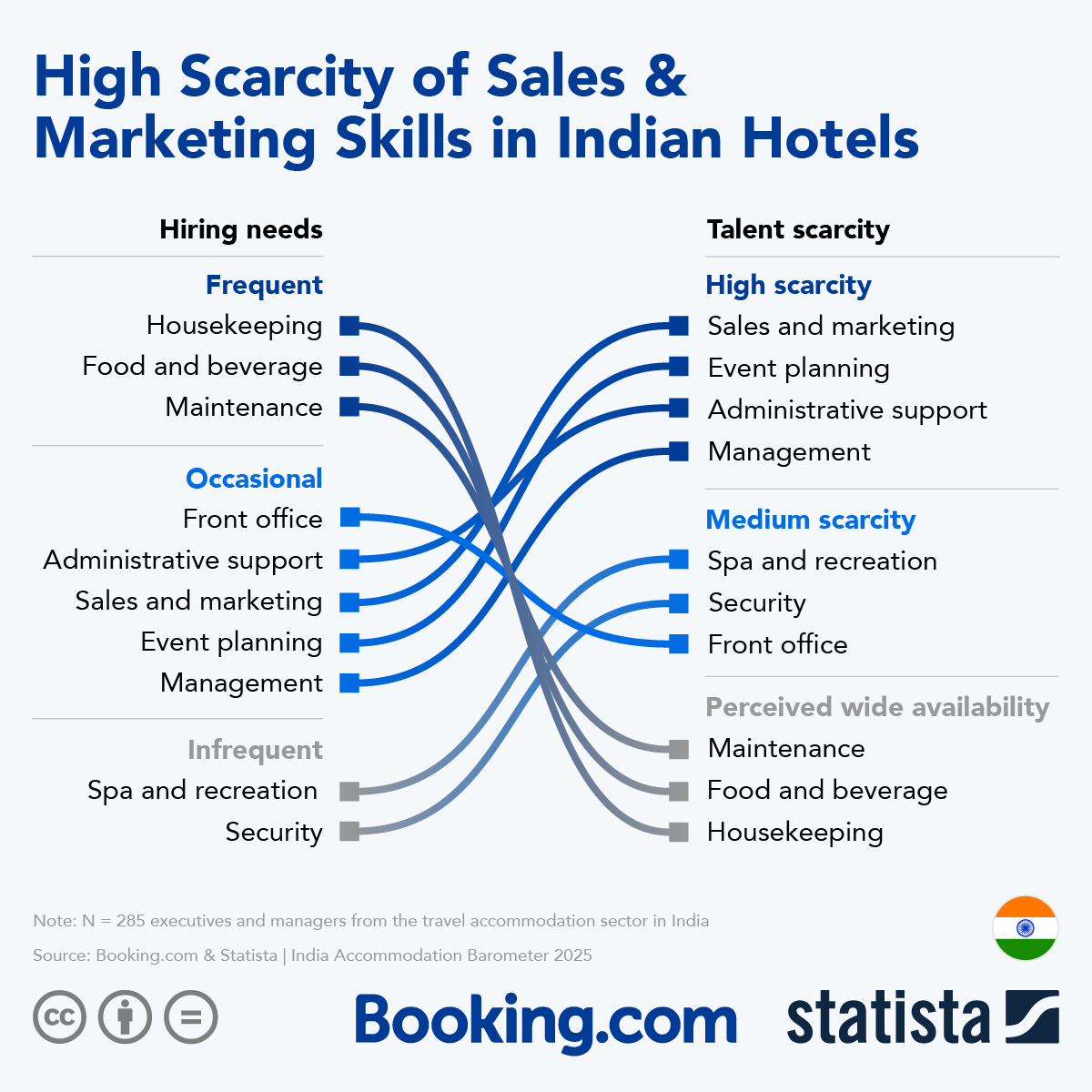 Infographic: High Scarcity of Sales & Marketing Skills in Indian Hotels | Statista