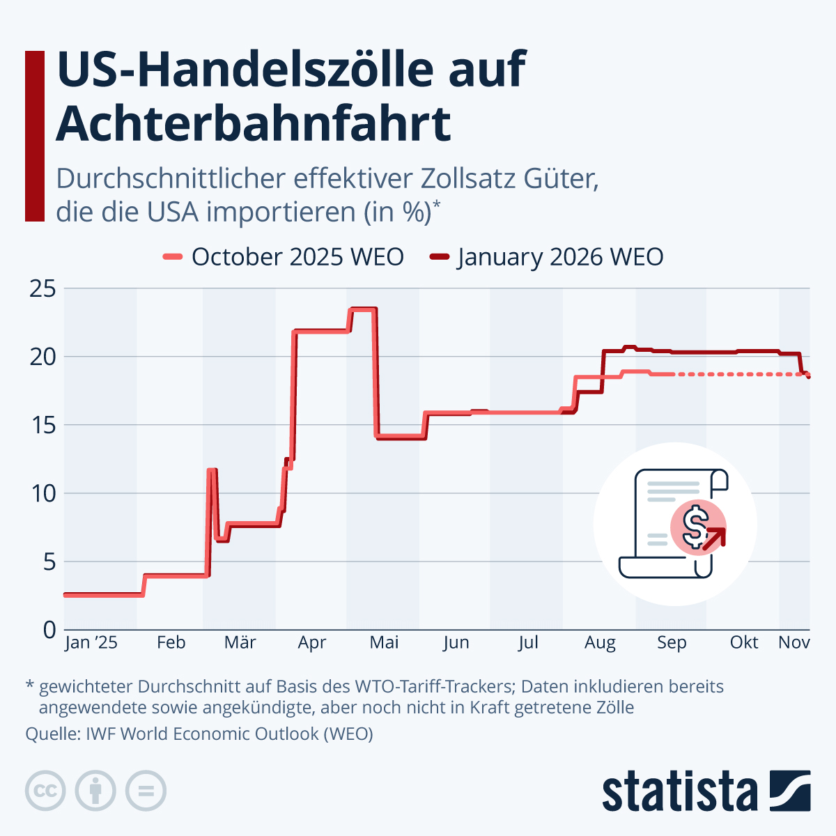 Infografik: Wie entwickeln sich die US-Handelszölle? | Statista