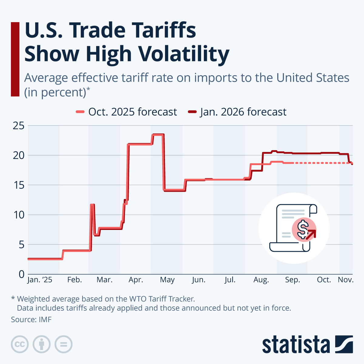 Infographic: U.S. Trade Tariffs Show High Volatility | Statista