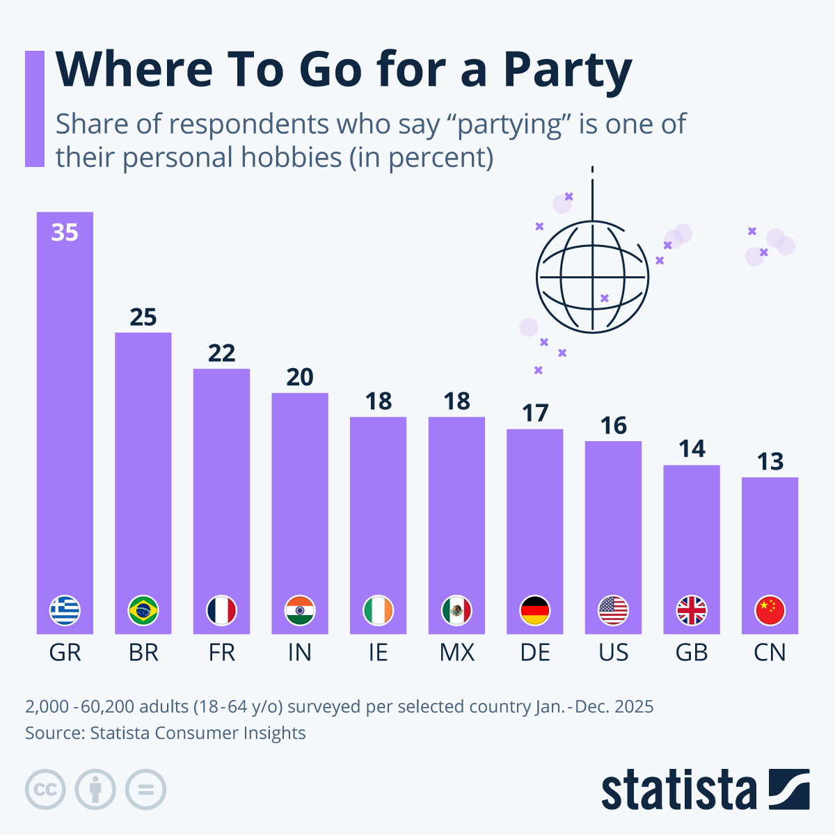Infographic: Where to Go for a Party | Statista