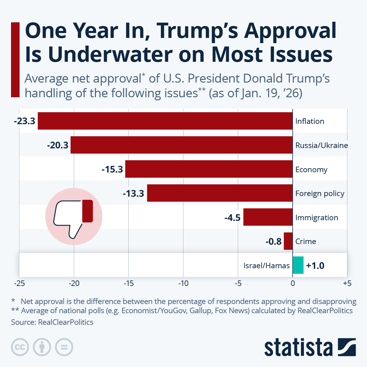 Infographic: One Year In, Trump's Approval Is Underwater on Most Issues | Statista