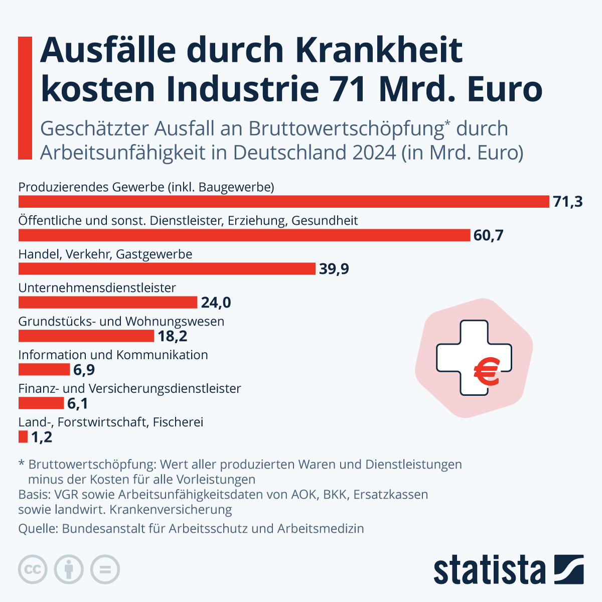 Infografik: Welche Branchen verlieren am meisten Geld durch Krankheiten? | Statista