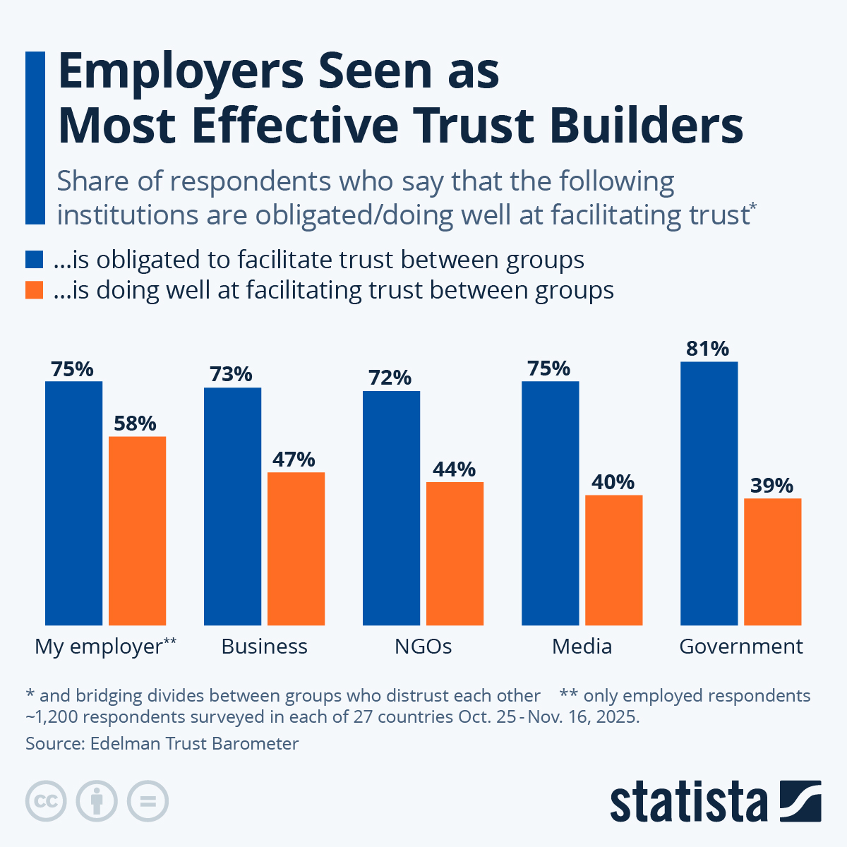 Infographic: Employers Seen as Most Effective Trust Builders | Statista