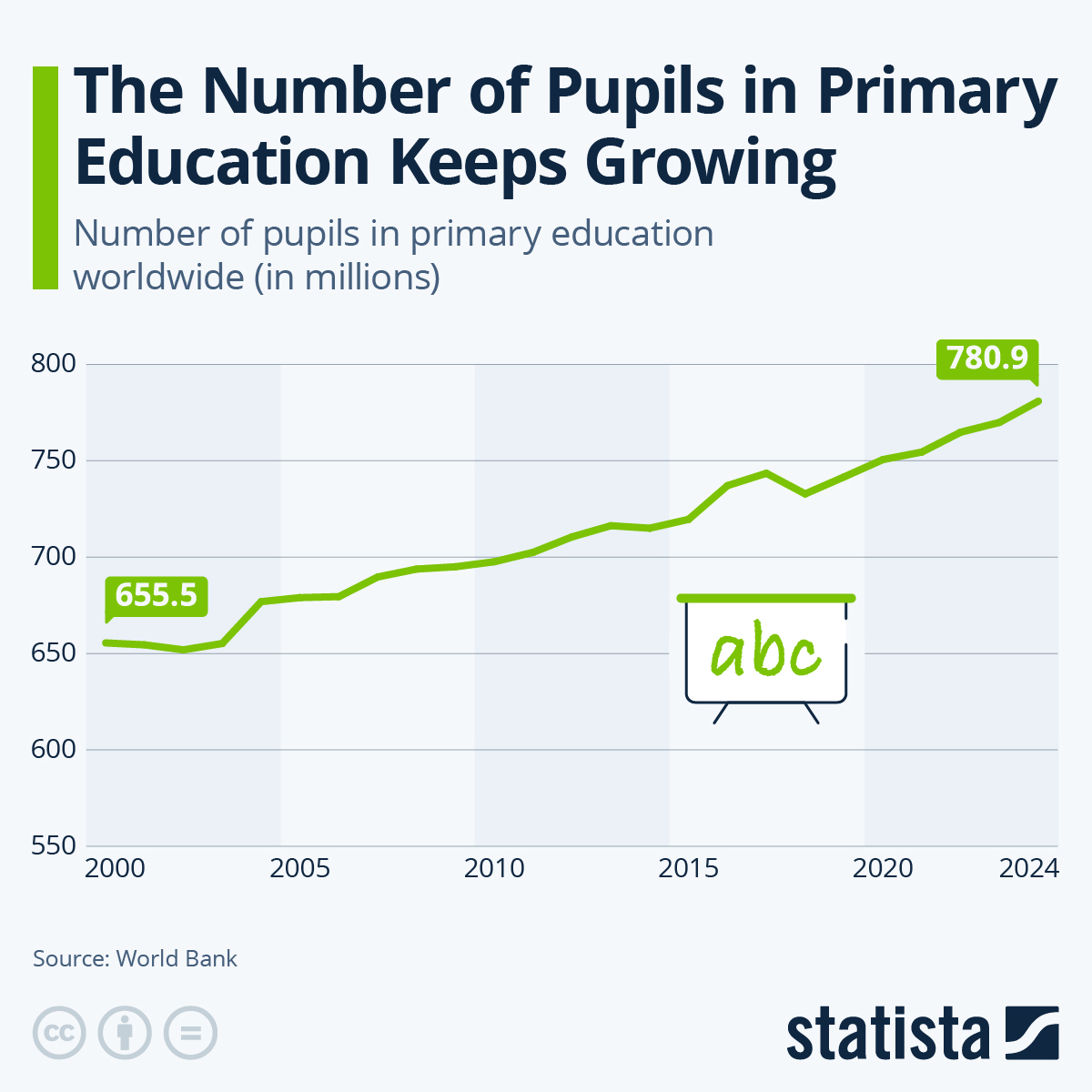 Infographic: The Number of Pupils in Primary Education Keeps Steadily Growing | Statista