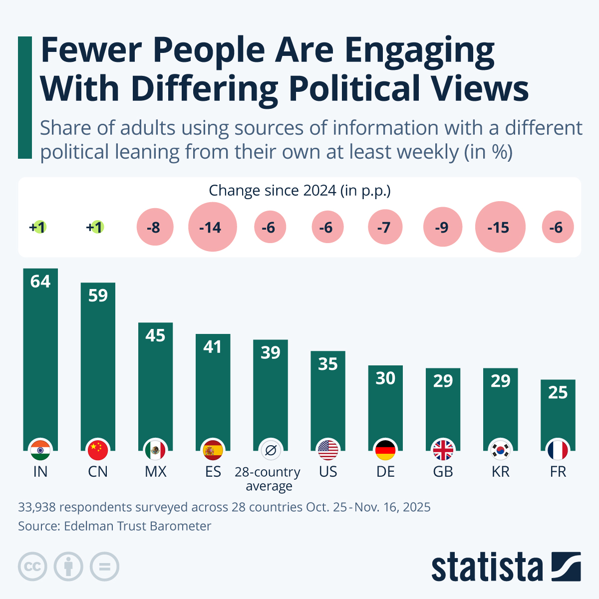 Infographic: Fewer People Are Engaging With Differing Political Views | Statista