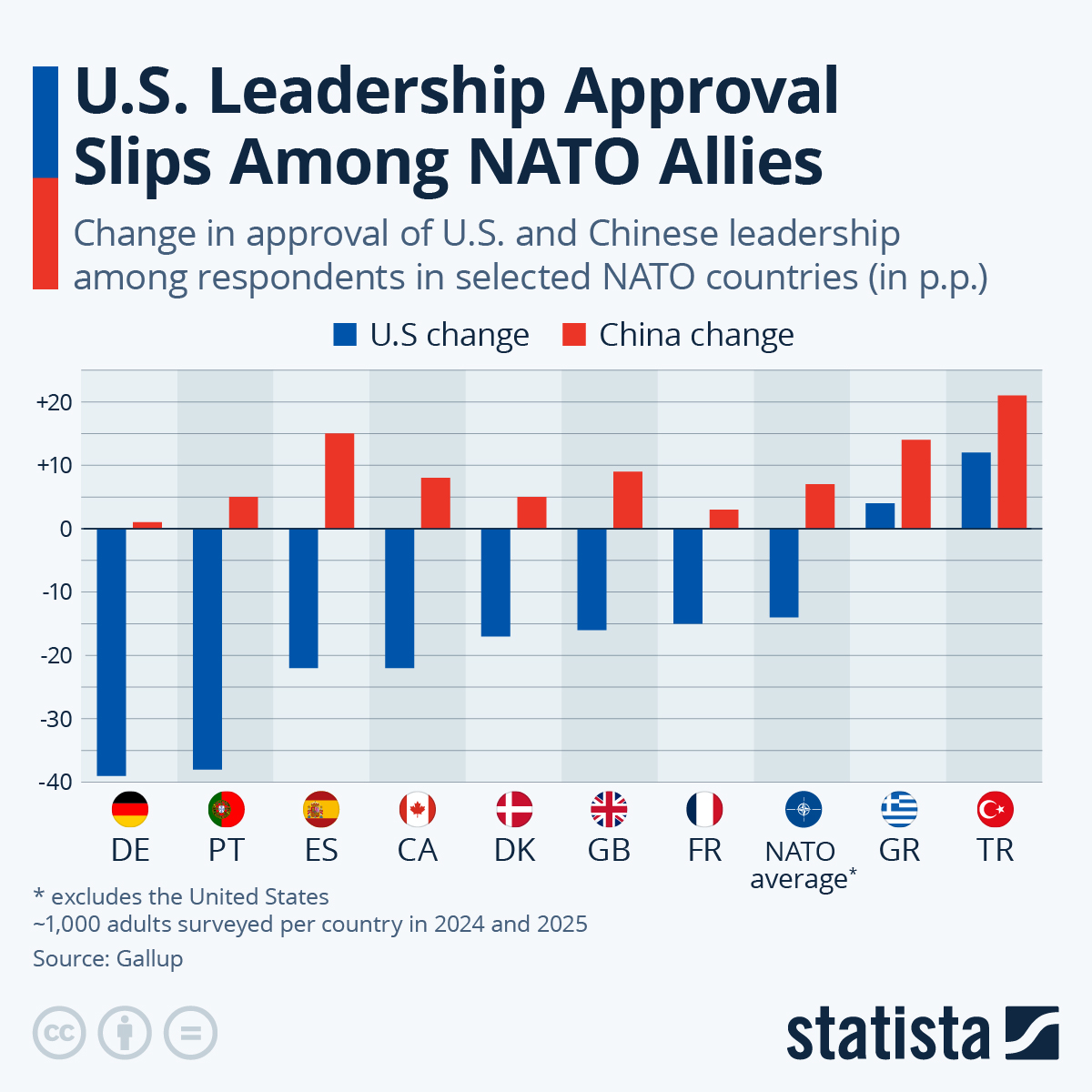 Infographic: U.S. Leadership Approval Slips Among NATO Allies | Statista