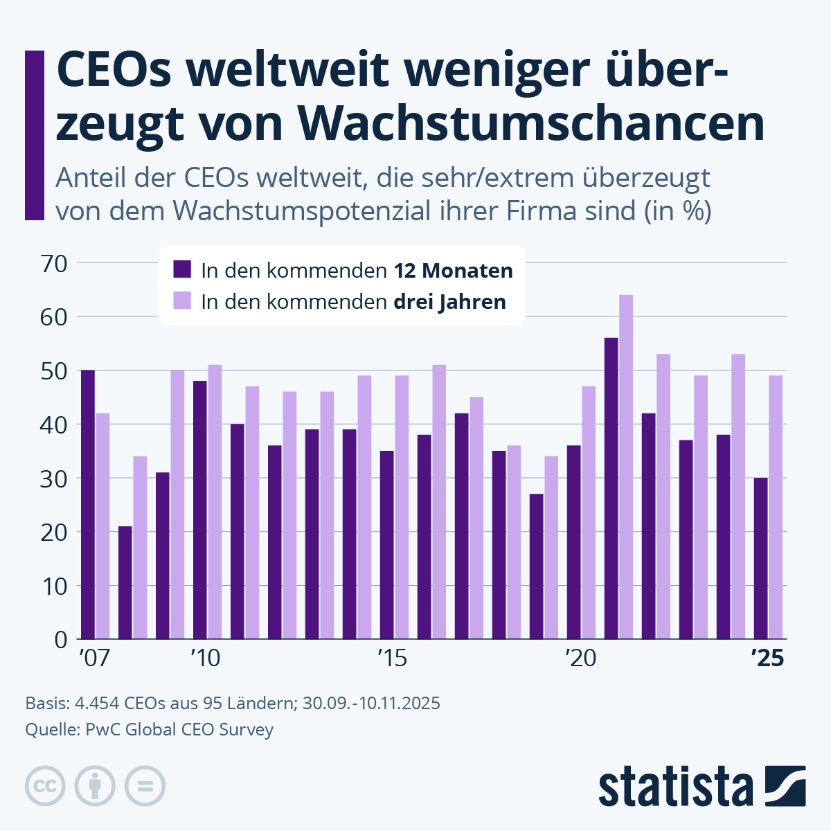 Infografik: CEOs weltweit weniger überzeugt von Wachstumschancen | Statista