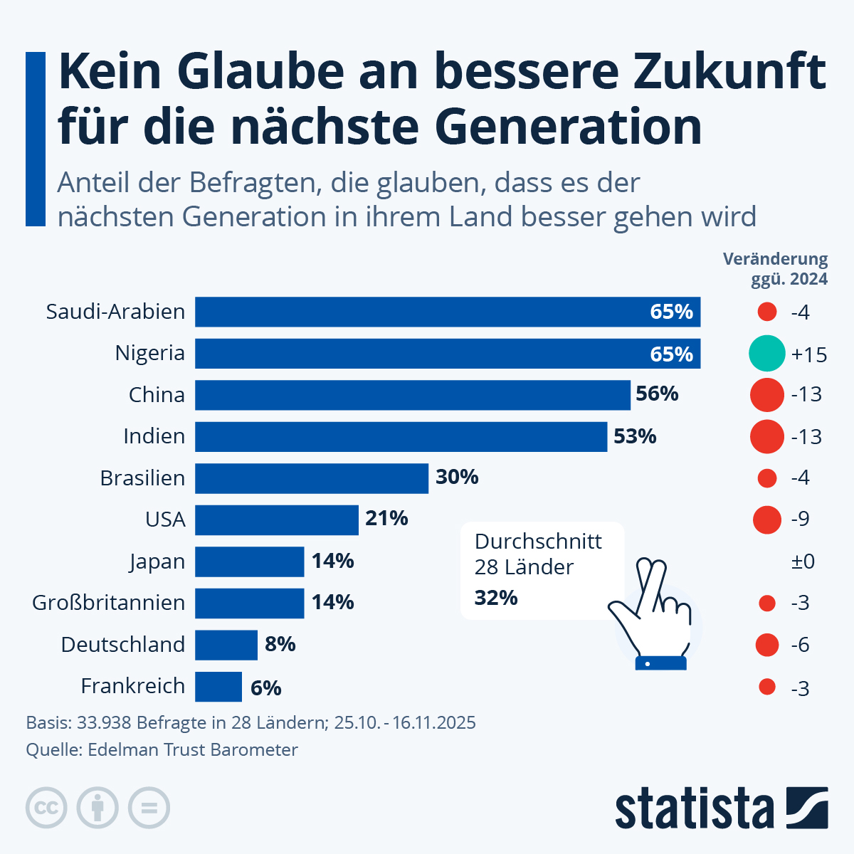 Infografik: Kein Glaube an bessere Zukunft für die nächste Generation | Statista