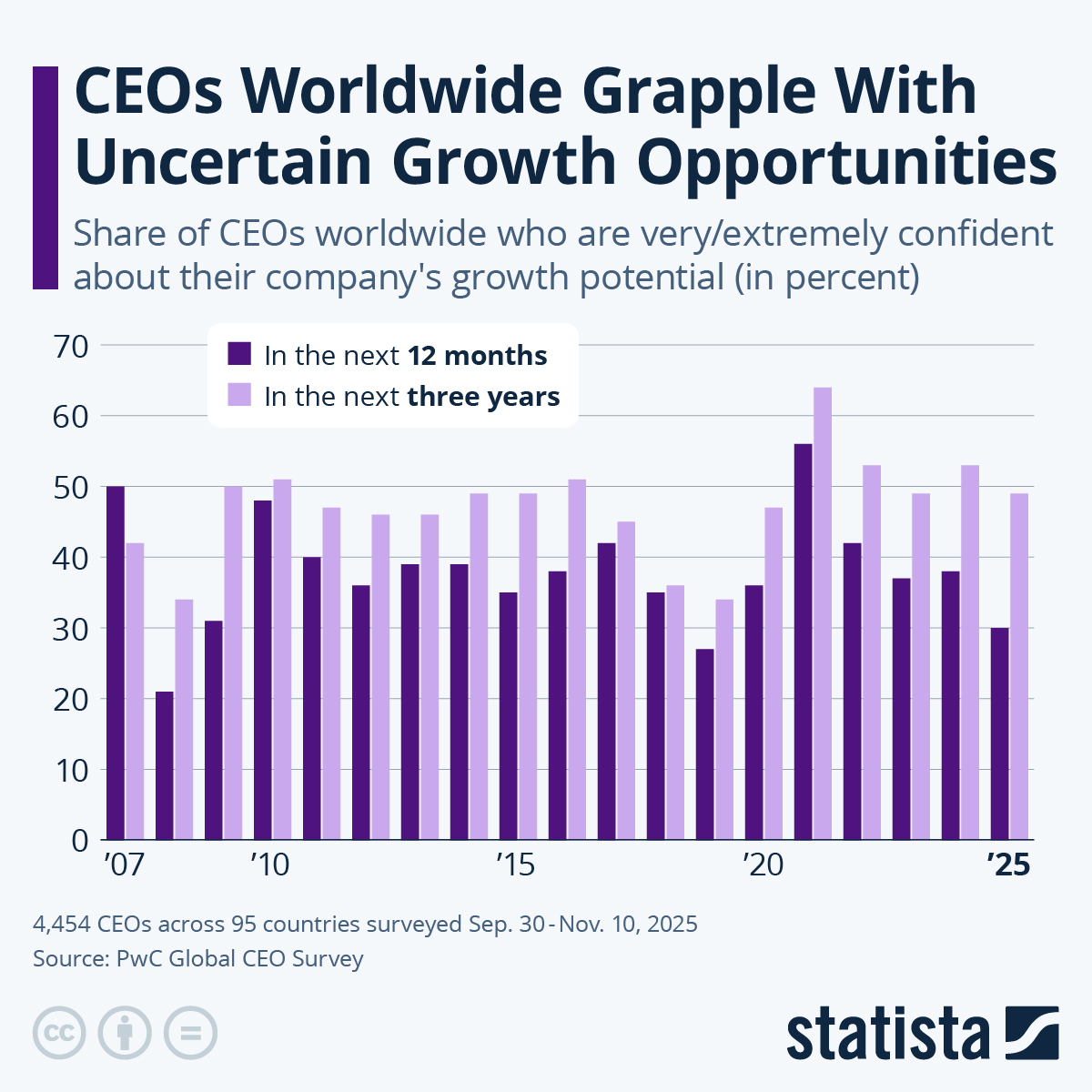 Infographic: CEOs Worldwide Grapple With Uncertain Growth Opportunities | Statista