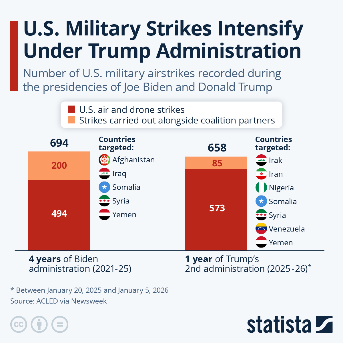 Infographic: U.S. Military Strikes Intensify Under Trump Administration | Statista
