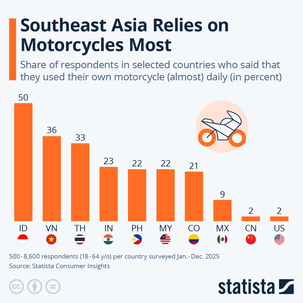 Infographic: Southeast Asia Relies on Motorcycles Most | Statista