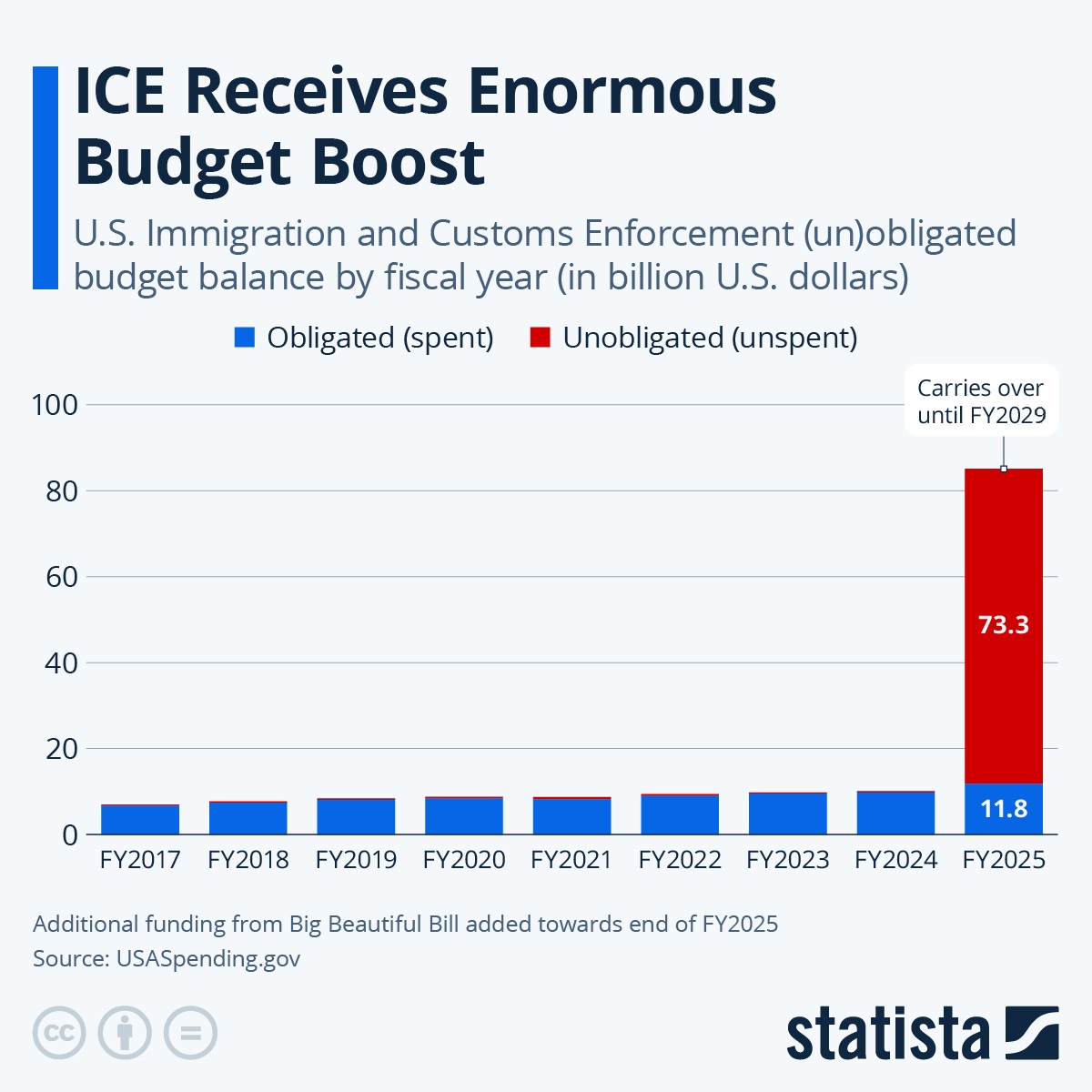 Infographic: ICE Receives Enormous Budget Boost | Statista