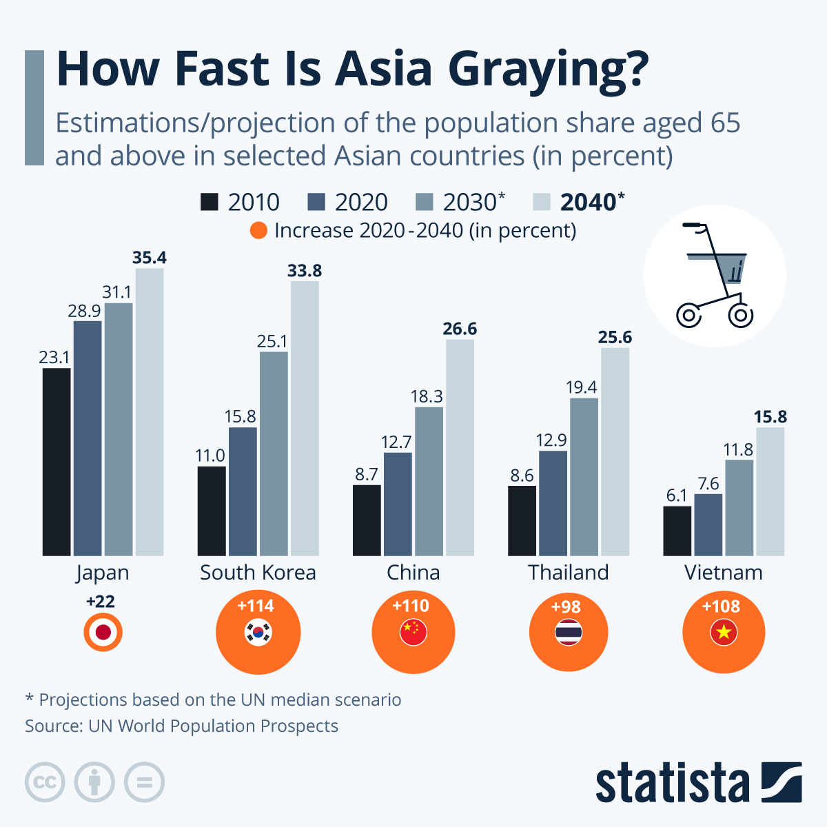 Infographic: How Fast Is the Asian Population Ageing? | Statista