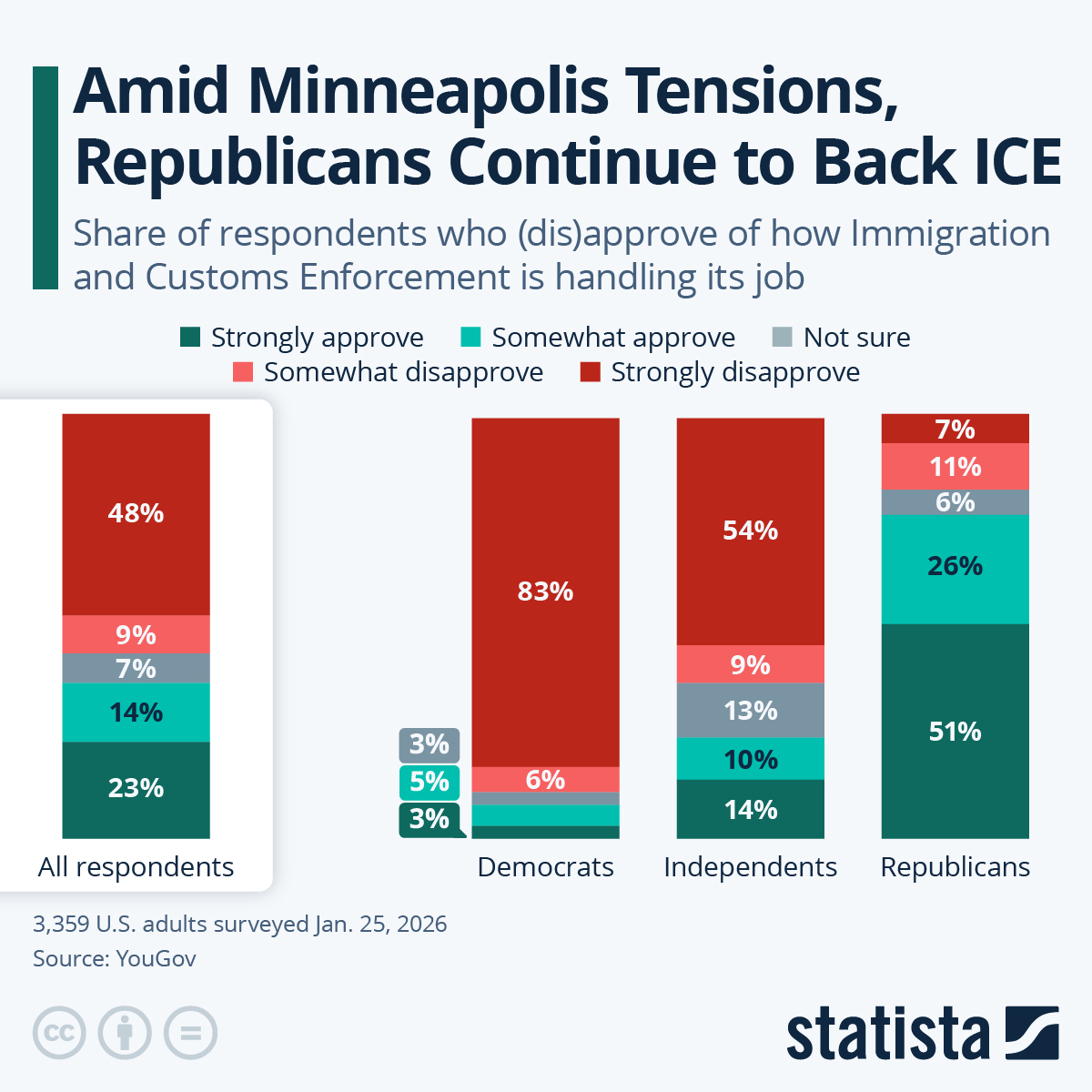 Infographic: Amid Minneapolis Tensions, Republicans Continue to Back ICE | Statista
