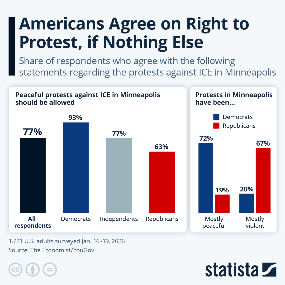 Infographic: Americans Agree on Right to Protest, if Nothing Else | Statista