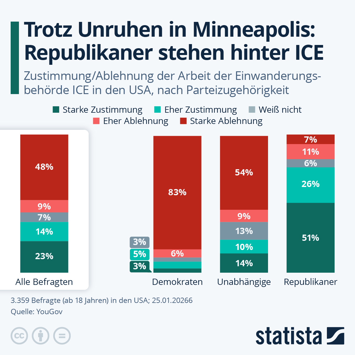 Infografik: Trotz Unruhen in Minneapolis: Republikaner stehen hinter ICE | Statista